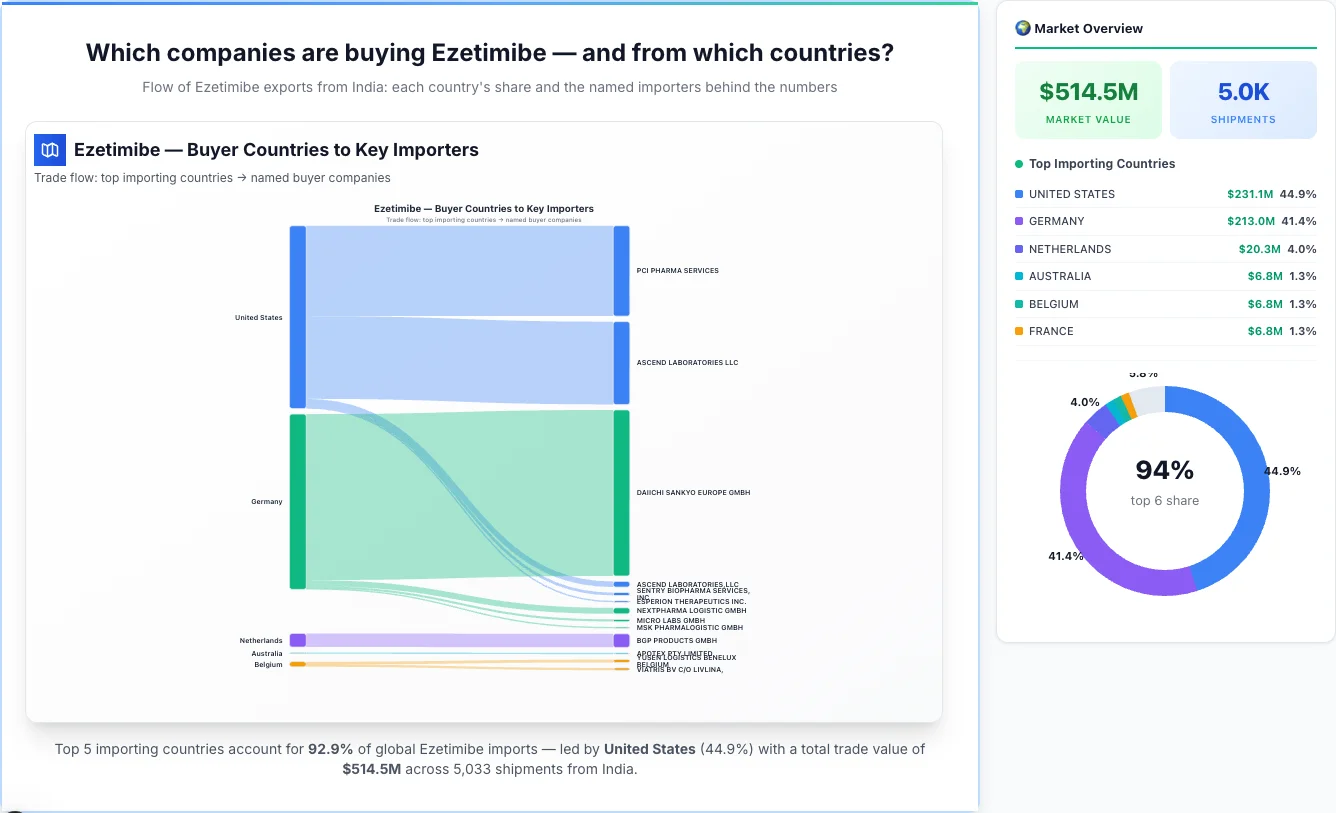 Ezetimibe Buyers by Country — Geographic Import Flow 2026 | TransData Nexus Ezetimibe buyers by country 2026 — top importing countries: United States (44.9%), Germany (41.4%), Netherlands (4.0%). Total market: $514.5M across 5,033 shipments from India. Source: Indian Customs (DGFT) data compiled by TransData Nexus.