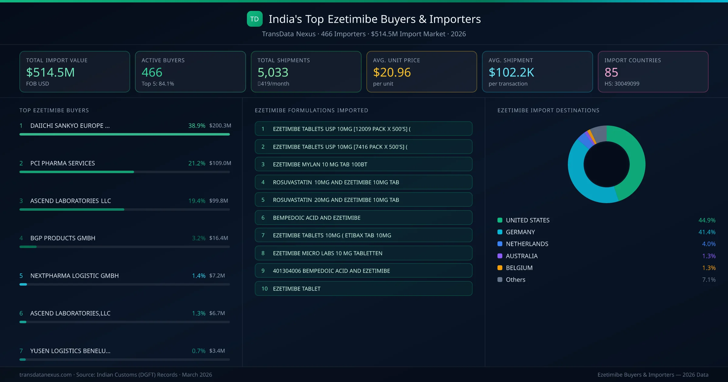 Top Ezetimibe Buyers & Importers — 466 buyers, $514.5M import market, top destinations and formulations