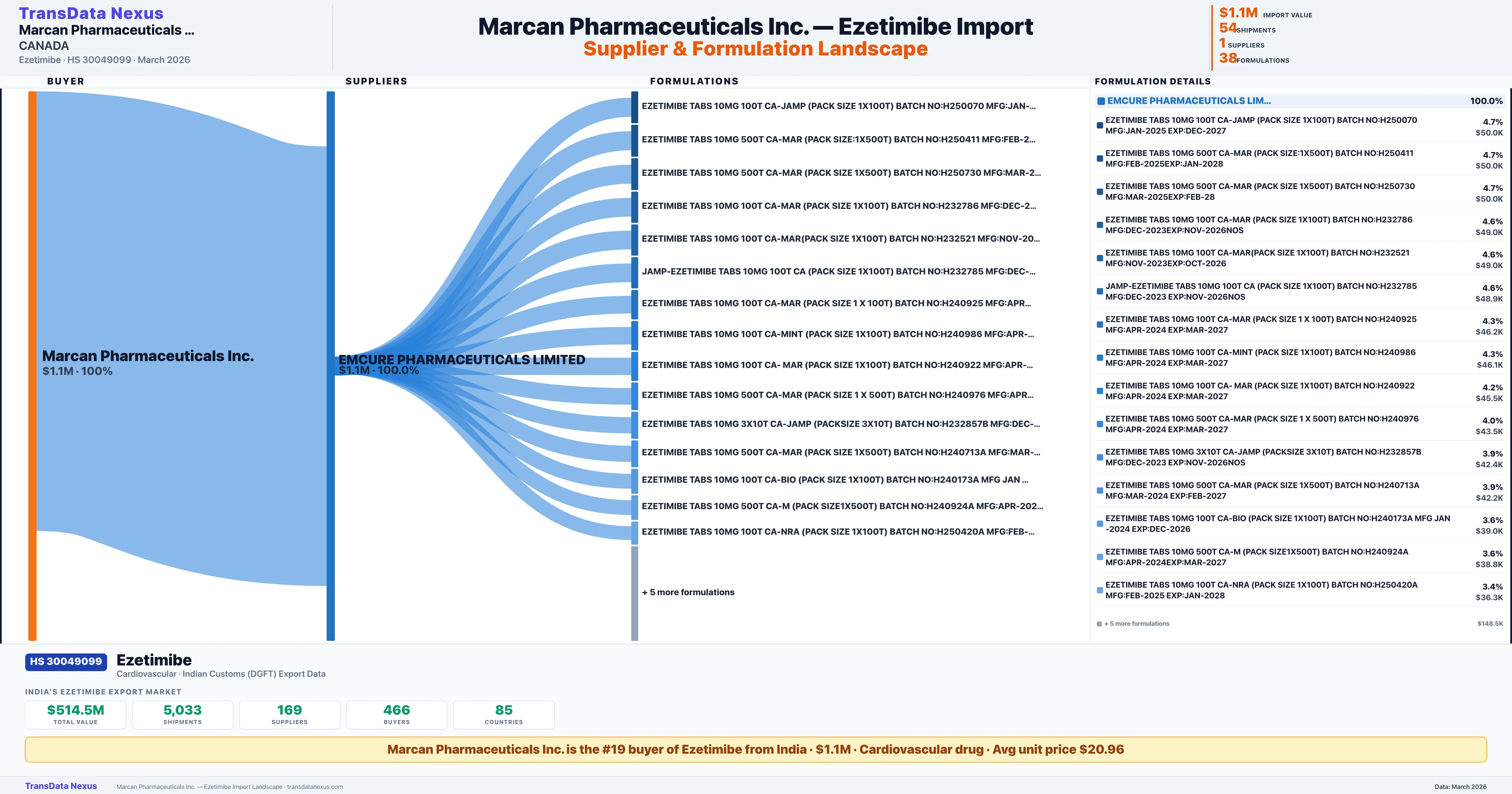 MARCAN PHARMACEUTICALS INC., Ezetimibe import profile β suppliers, formulations and trade sources | TransData Nexus