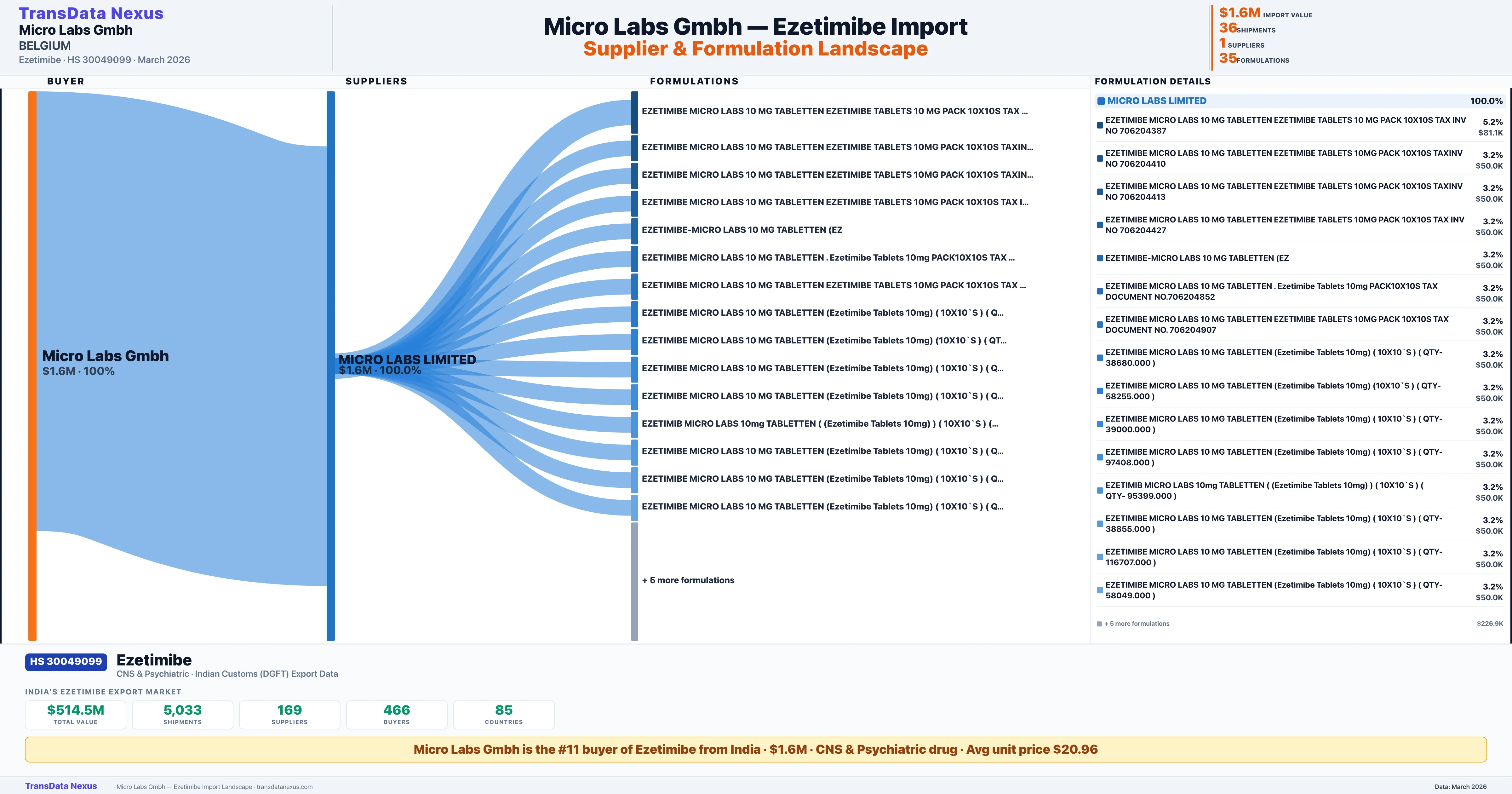 MICRO LABS GMBH Ezetimibe import profile — suppliers, formulations and trade sources | TransData Nexus