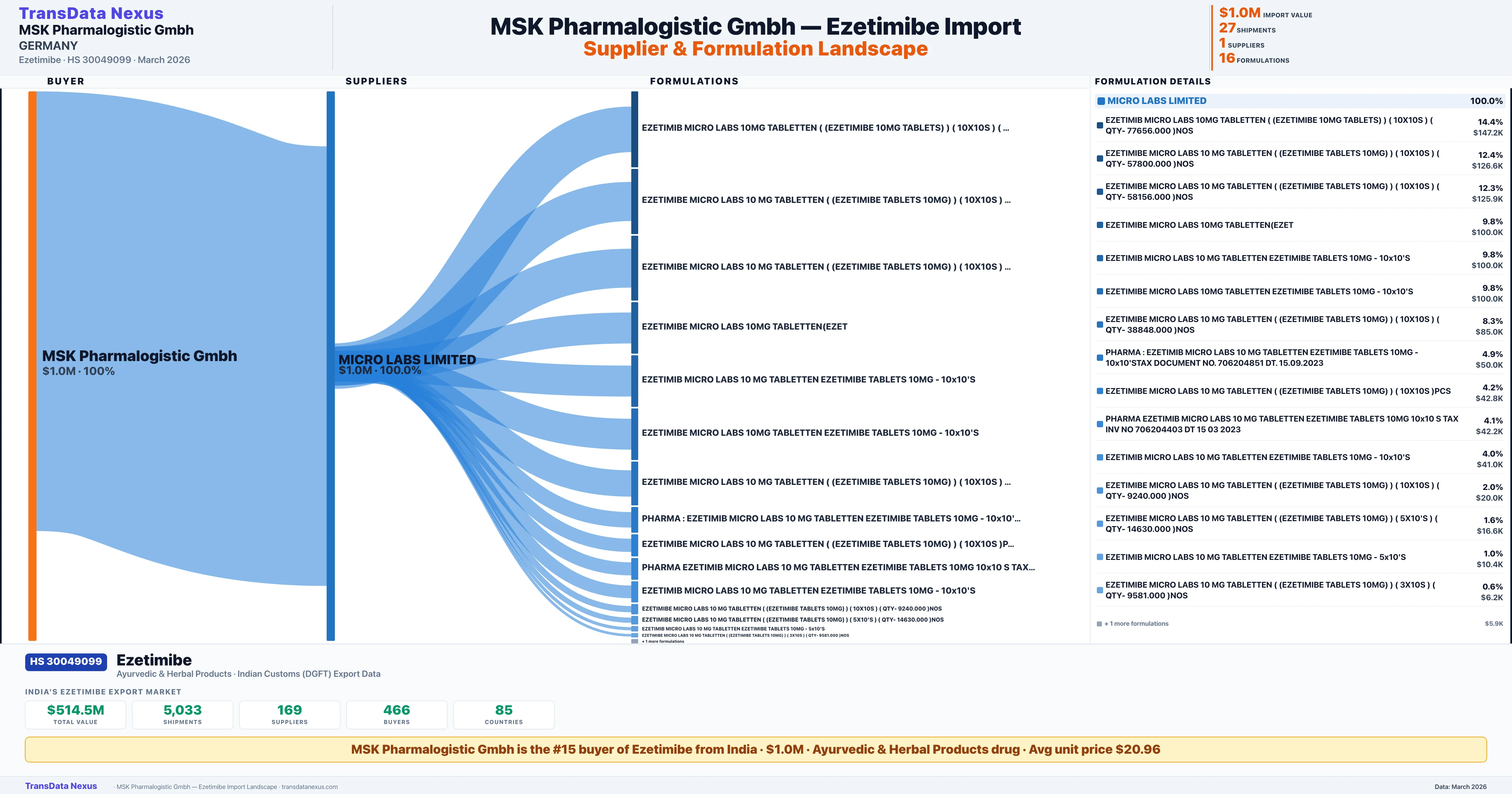 MSK PHARMALOGISTIC GMBH Ezetimibe import profile β suppliers, formulations and trade sources | TransData Nexus