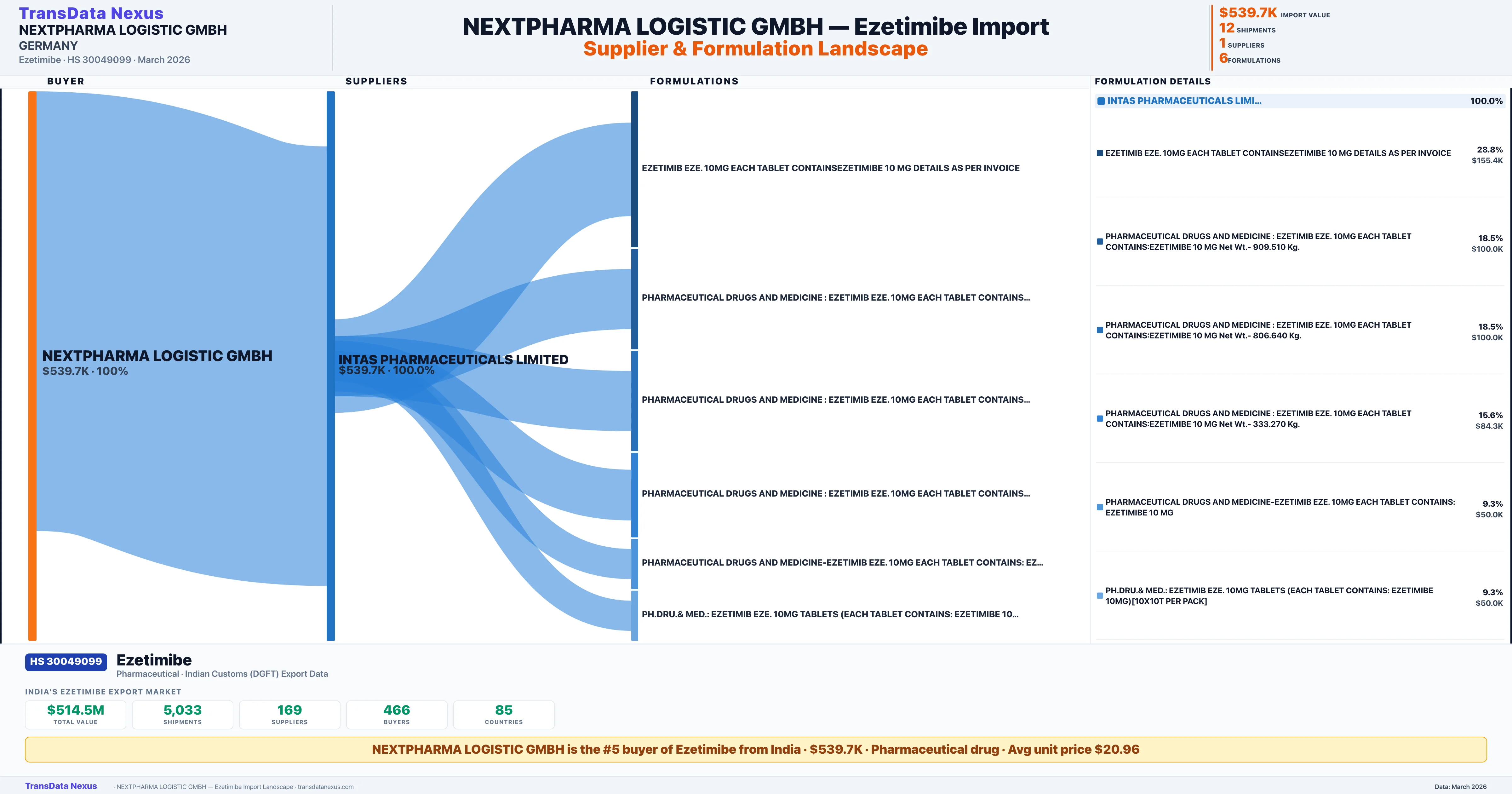 NEXTPHARMA LOGISTIC GMBH Ezetimibe import profile — suppliers, formulations and trade sources | TransData Nexus
