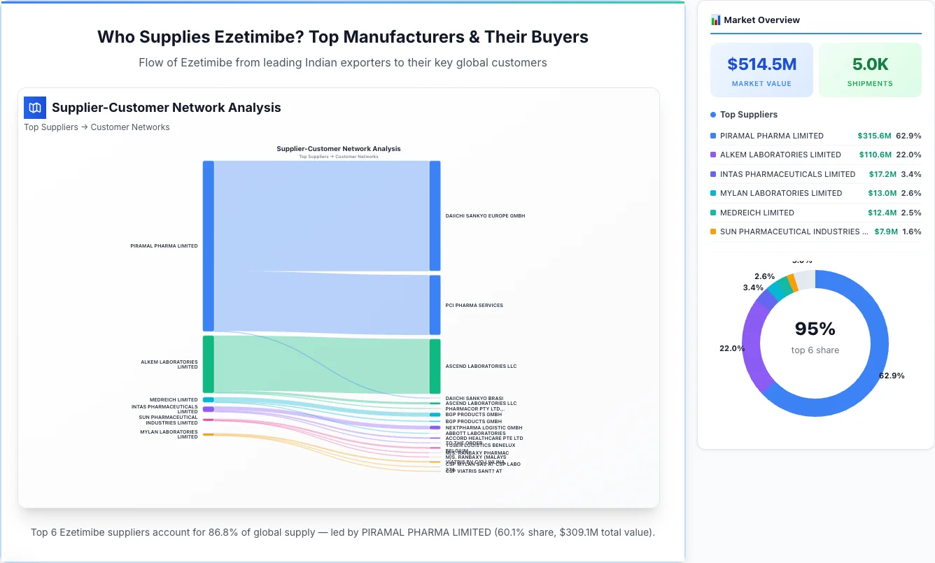 Ezetimibe Supplier-Buyer Network (2026) | TransData Nexus Ezetimibe supplier-buyer network Sankey diagram 2026 — flow from top Indian manufacturers to global buyers