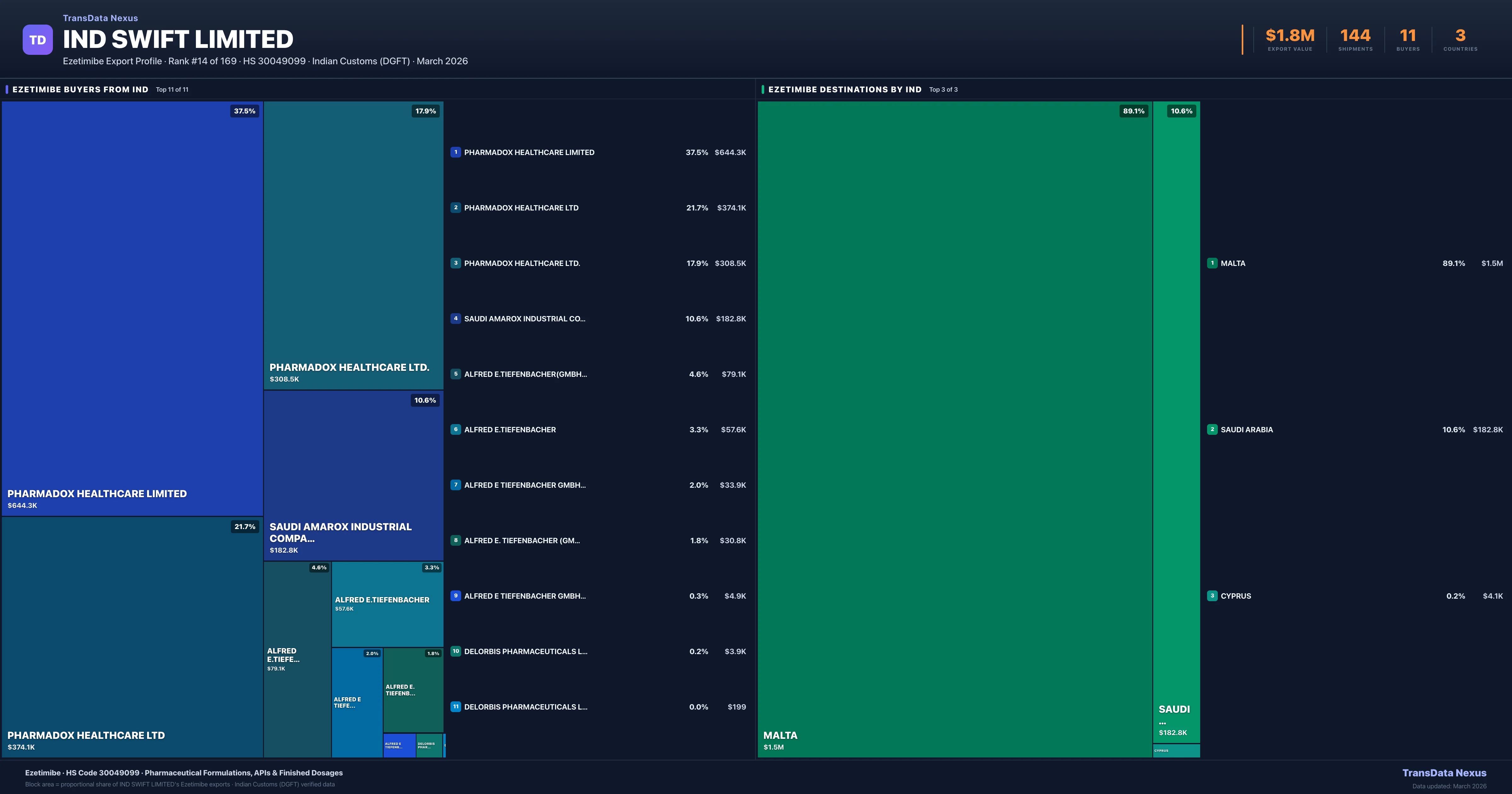 IND Swift Limited Ezetimibe export treemap — buyers and destination countries | TransData Nexus