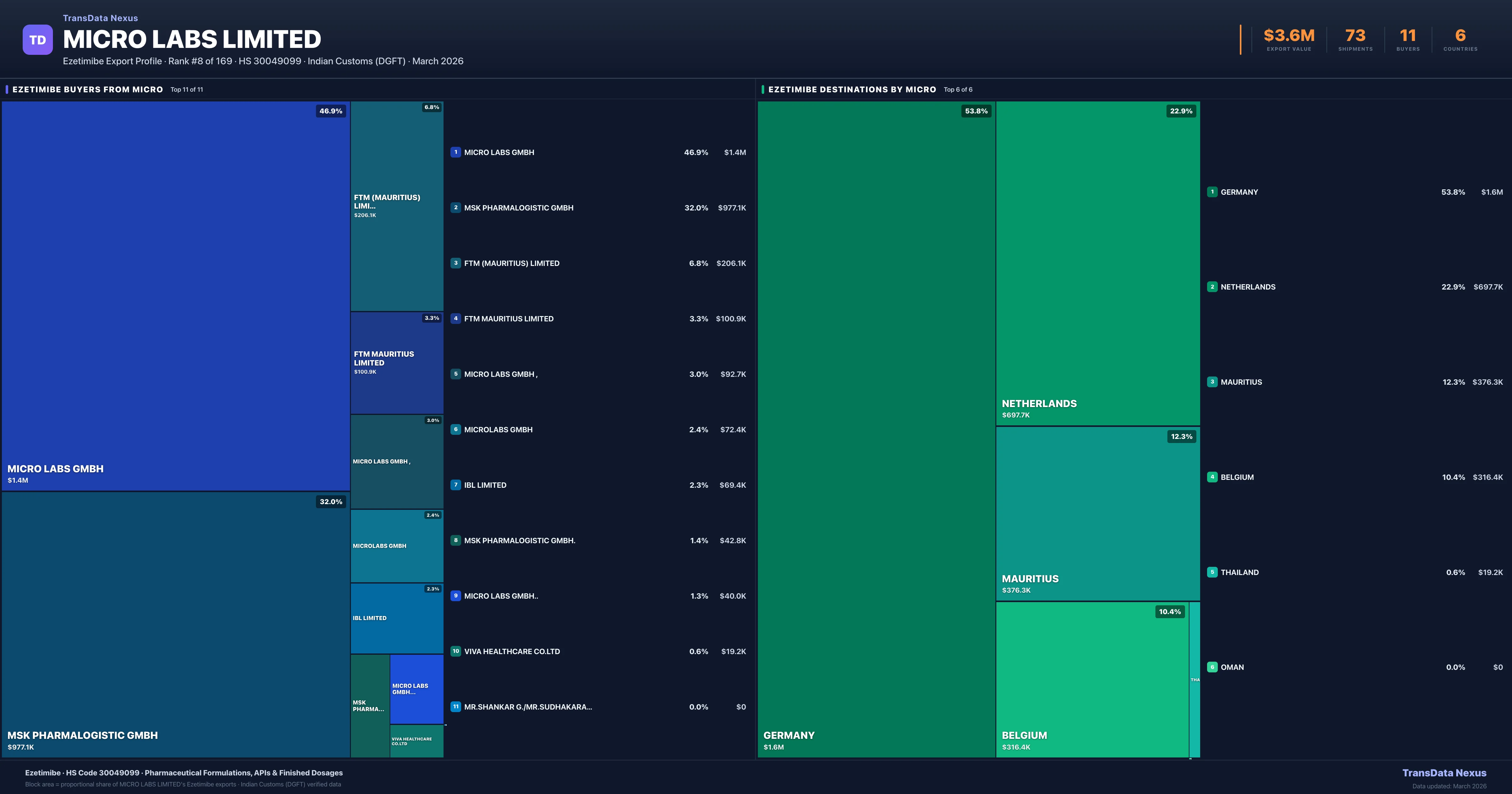 Micro Labs Limited Ezetimibe export treemap β buyers and destination countries | TransData Nexus