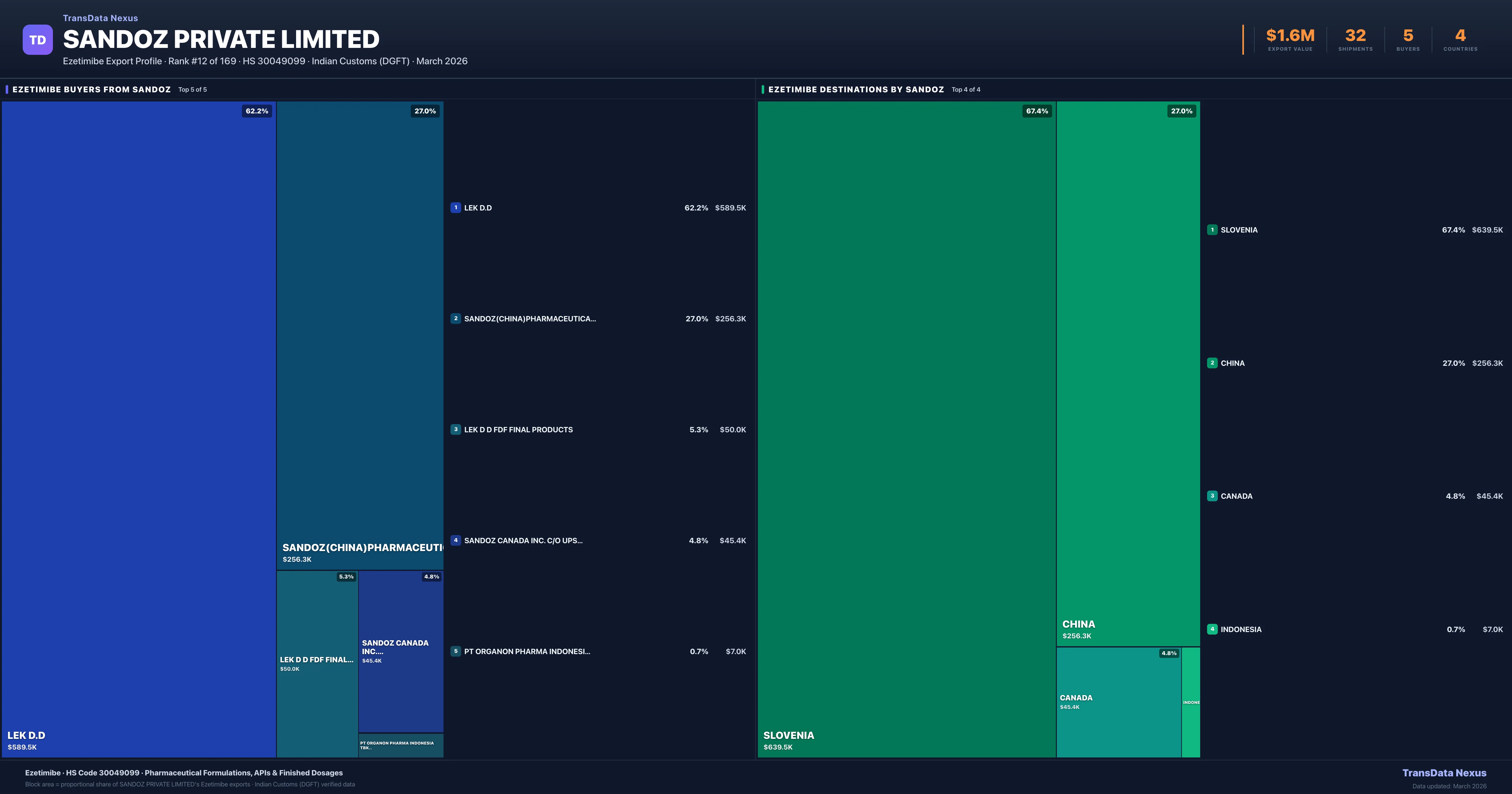 Sandoz Private Limited Ezetimibe export treemap — buyers and destination countries | TransData Nexus