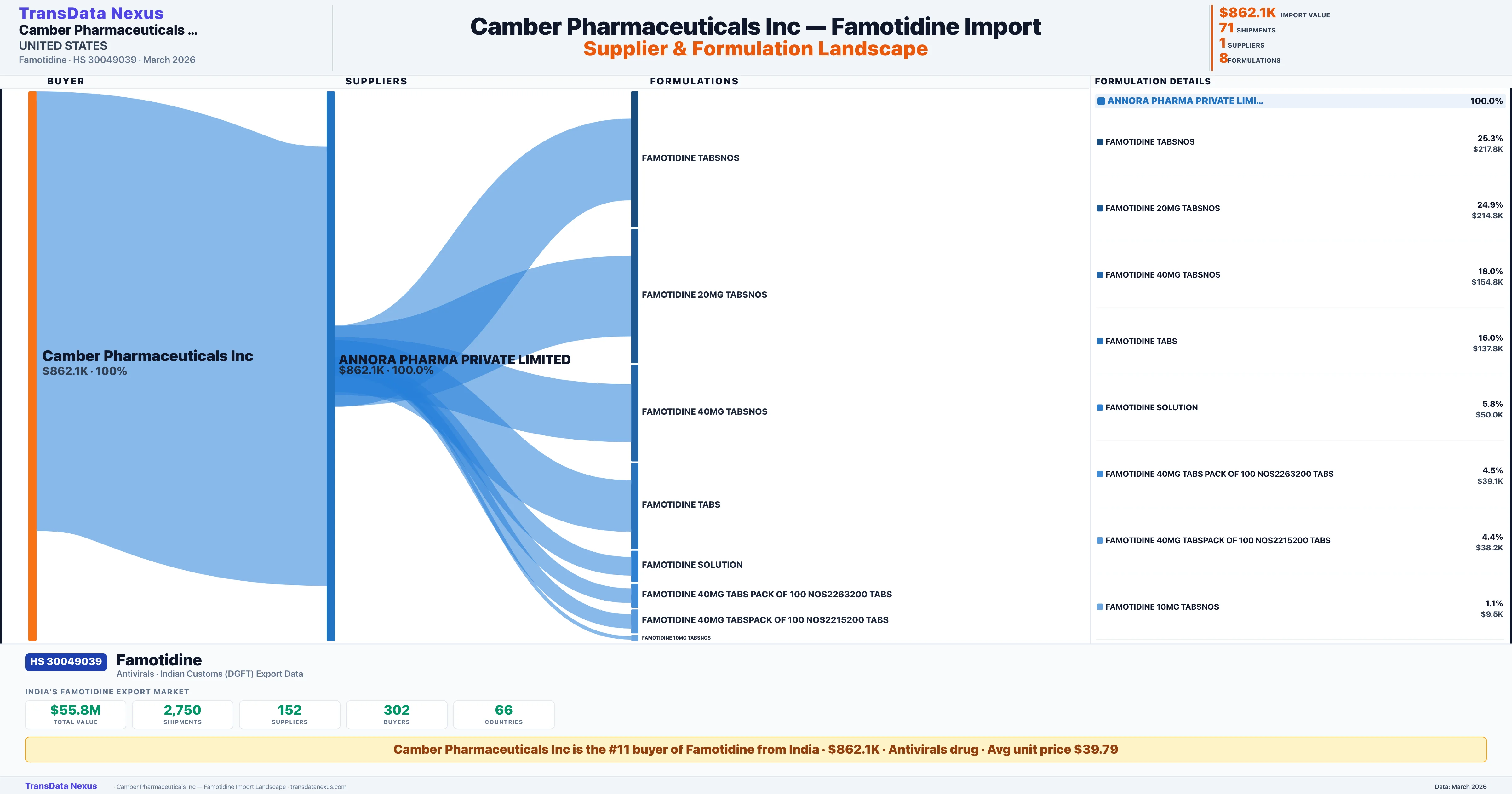 CAMBER PHARMACEUTICALS INC Famotidine import profile — suppliers, formulations and trade sources | TransData Nexus
