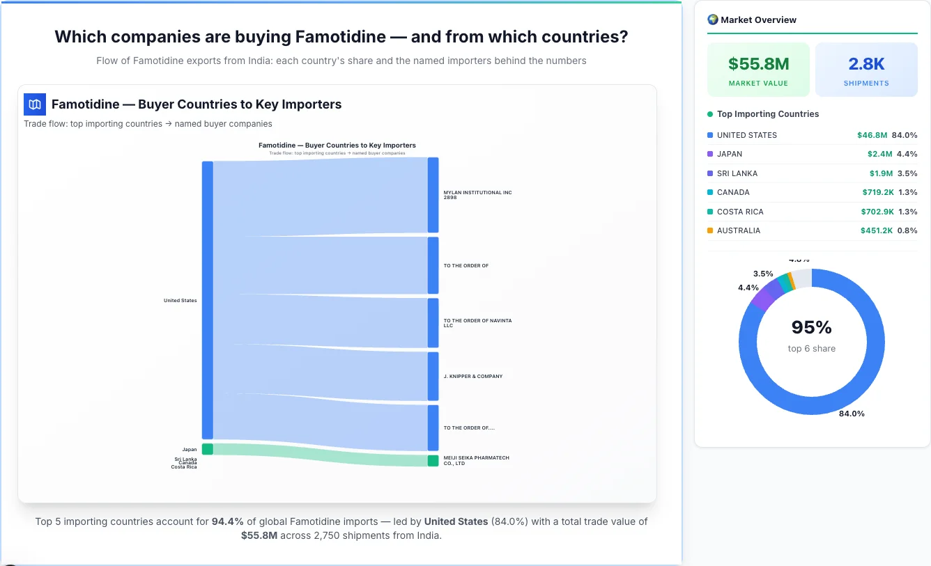 Famotidine buyers by country 2026 — top importing countries: United States (84.0%), Japan (4.4%), Sri Lanka (3.5%). Total market: $55.8M across 2,750 shipments from India. Source: Indian Customs (DGFT) data compiled by TransData Nexus.