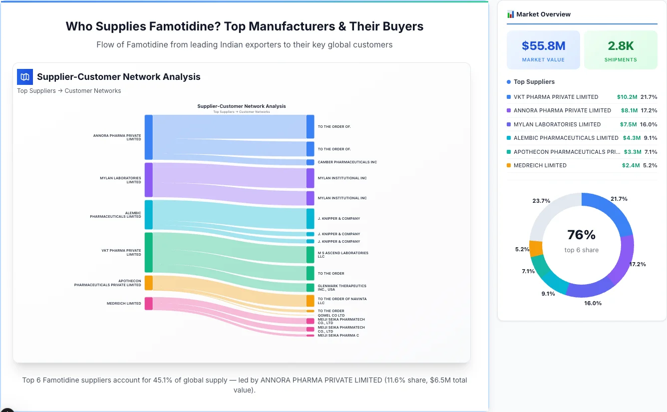 Famotidine supplier-buyer network Sankey diagram 2026 — flow from top Indian manufacturers to global buyers