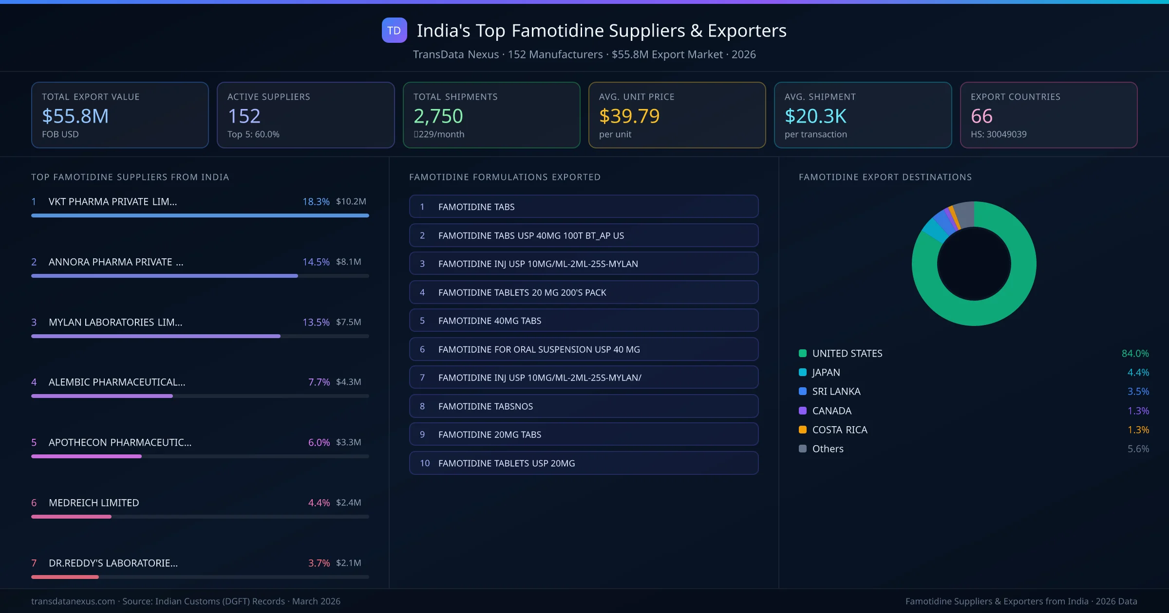 India's Top Famotidine Suppliers & Exporters — 152 manufacturers, $55.8M export market, top destinations and formulations