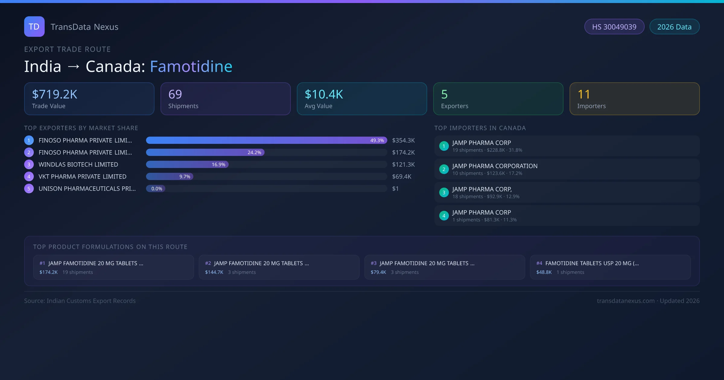 India to Canada Famotidine export trade route infographic — $719.2K USD trade value, 69 shipments, 5 exporters, 11 importers. HS Code 30049039. Data as of 2026.