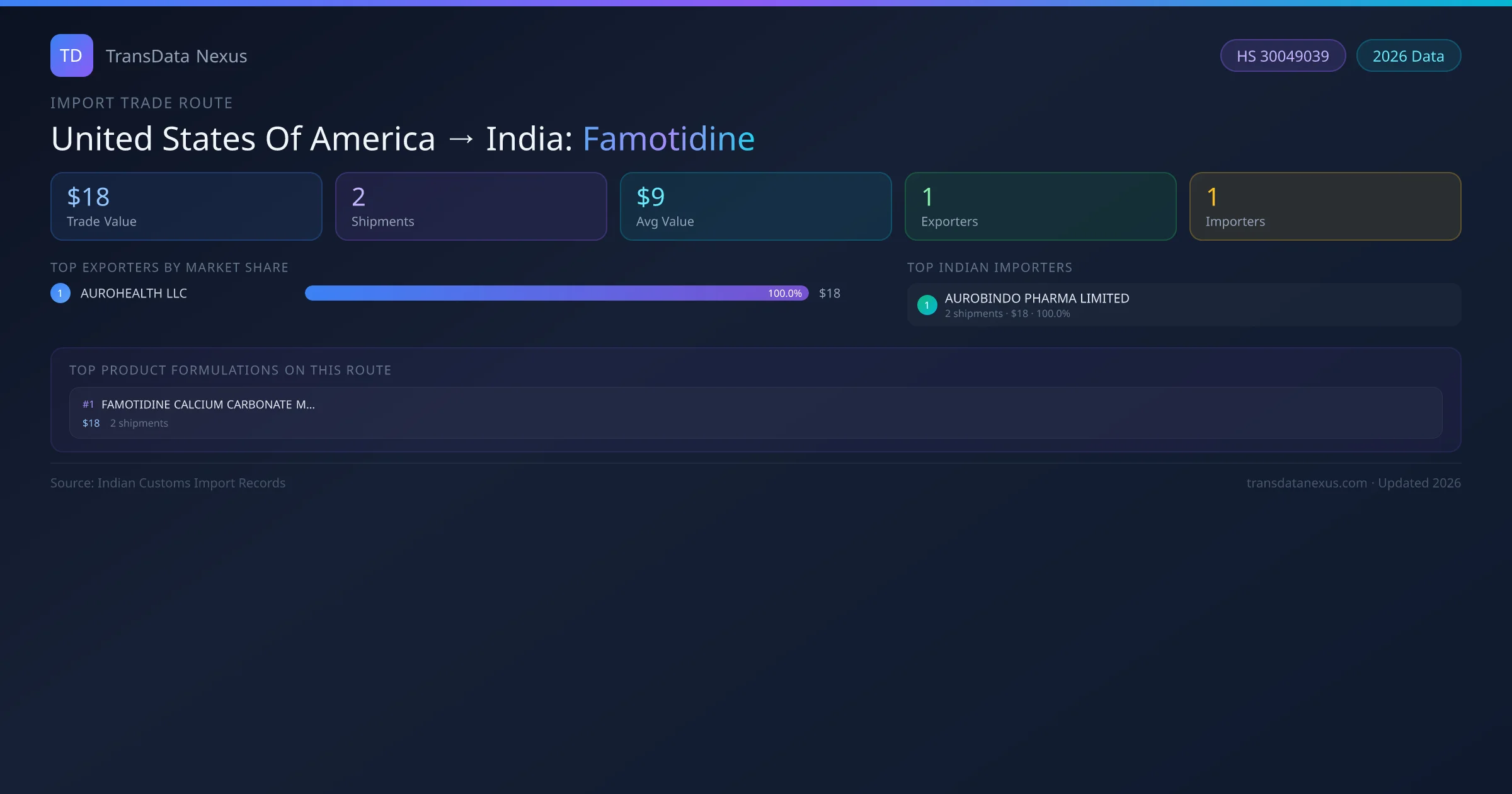 United States Of America to India Famotidine import trade route infographic — $18 USD trade value, 2 shipments, 1 exporters, 1 importers. HS Code 30049039. Data as of 2026.