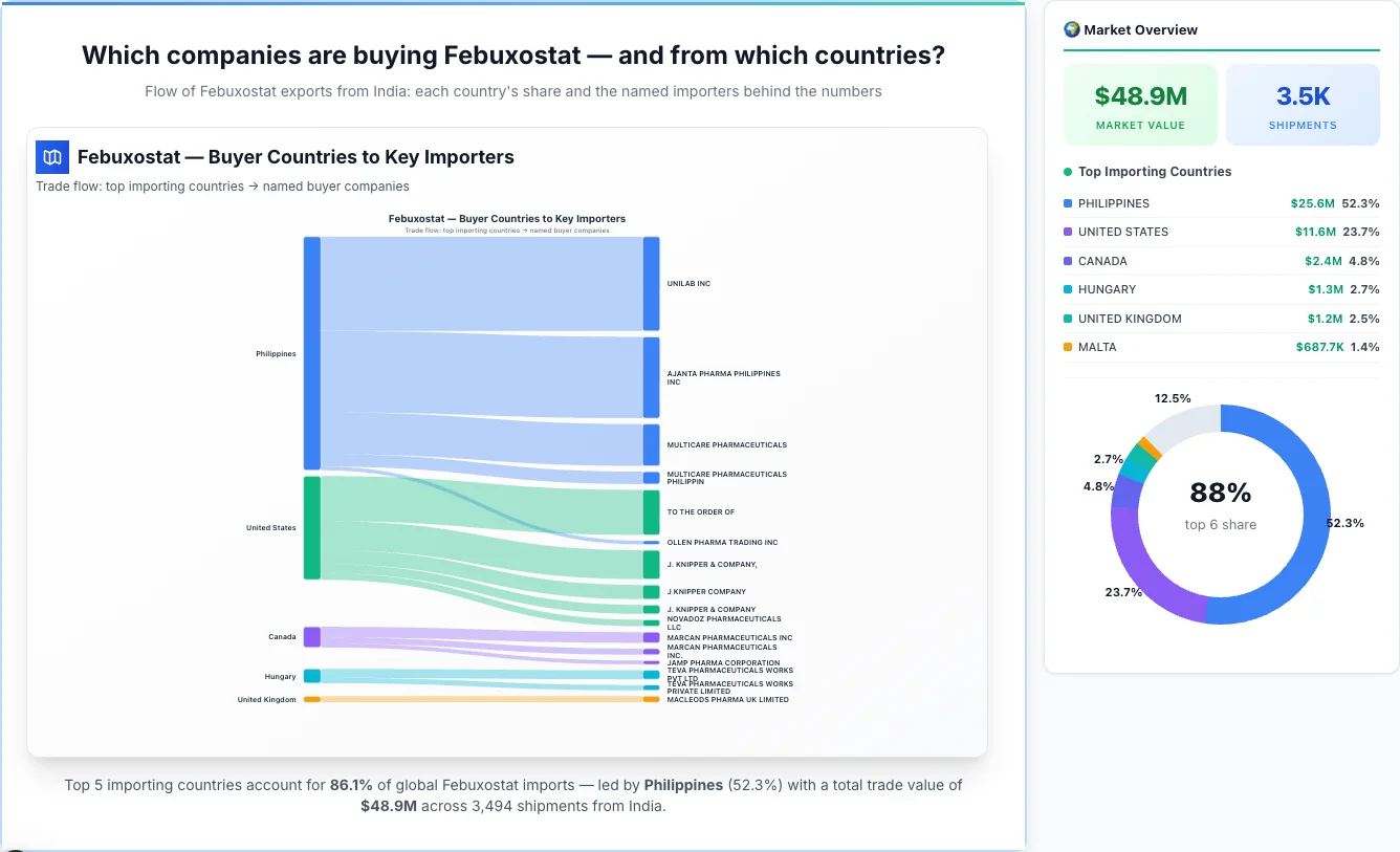 Febuxostat Buyers by Country — Geographic Import Flow 2026 | TransData Nexus Febuxostat buyers by country 2026 — top importing countries: Philippines (52.3%), United States (23.7%), Canada (4.8%). Total market: $48.9M across 3,494 shipments from India. Source: Indian Customs (DGFT) data compiled by TransData Nexus.