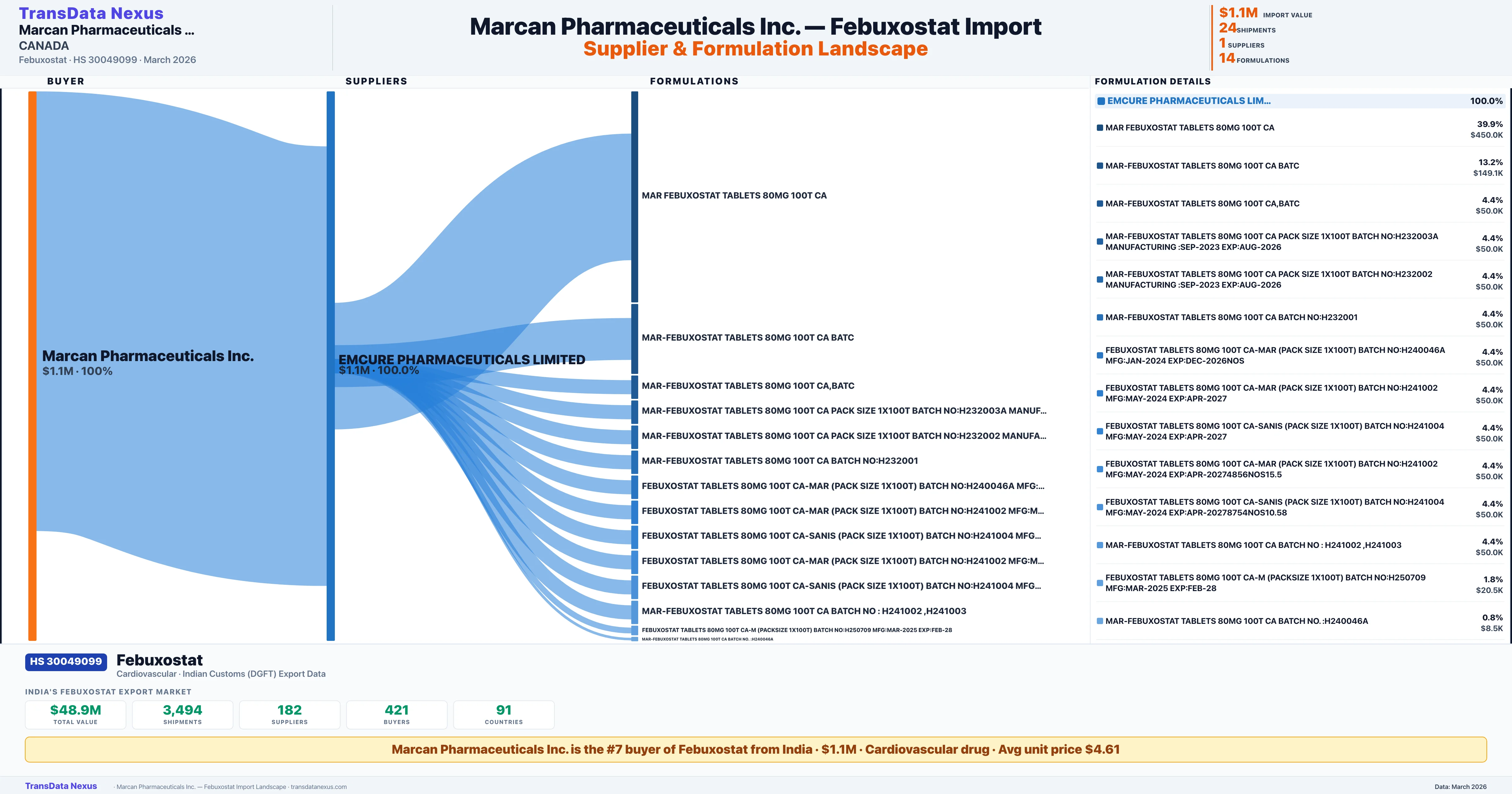MARCAN PHARMACEUTICALS INC Febuxostat import profile — suppliers, formulations and trade sources | TransData Nexus