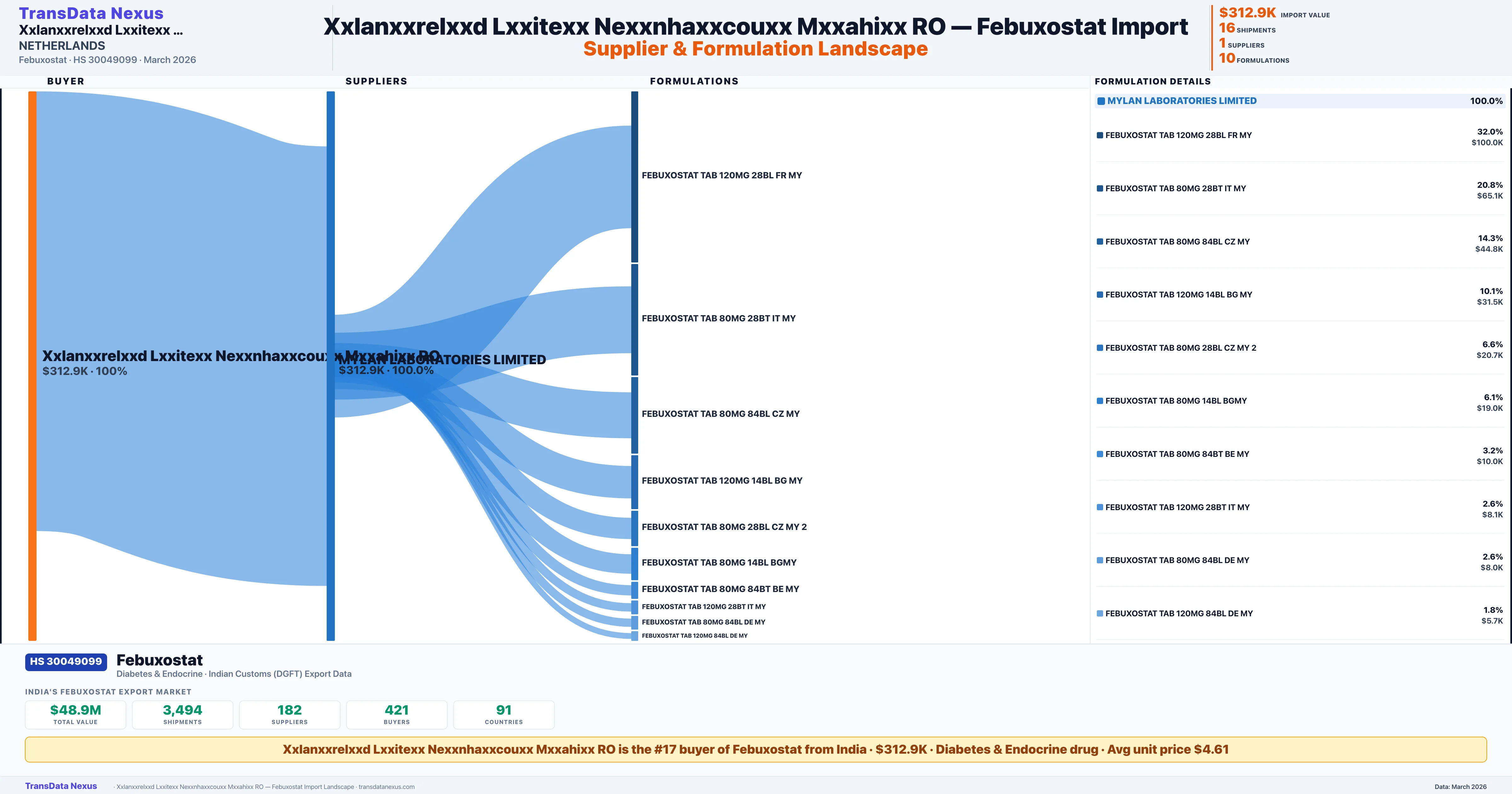 XXLANXXRELXXD LXXITEXX NEXXNHAXXCOUXX MXXAHIXX RO Febuxostat import profile — suppliers, formulations and trade sources | TransData Nexus