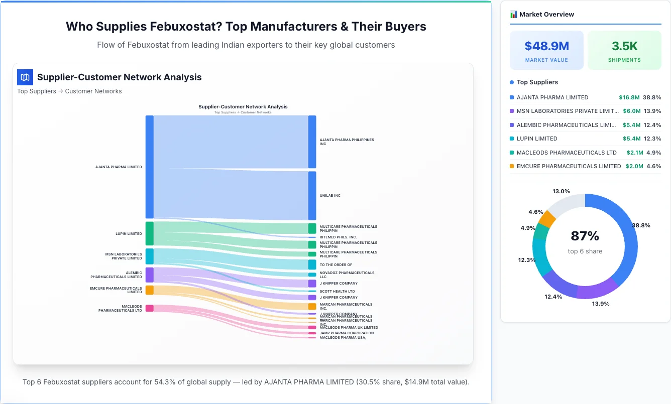 Febuxostat supplier-buyer network Sankey diagram 2026 — flow from top Indian manufacturers to global buyers