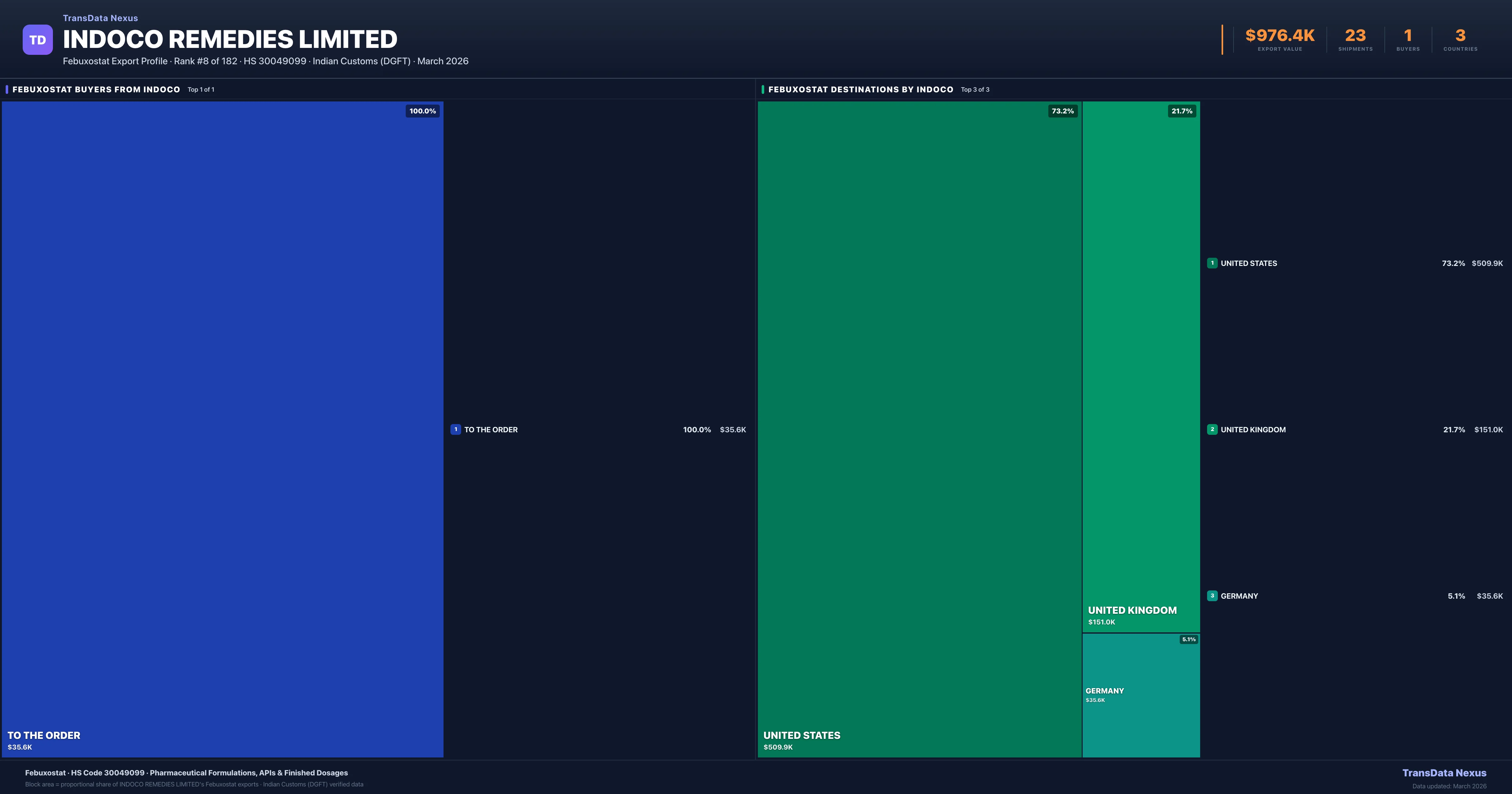 Indoco Remedies Limited Febuxostat export treemap — buyers and destination countries | TransData Nexus