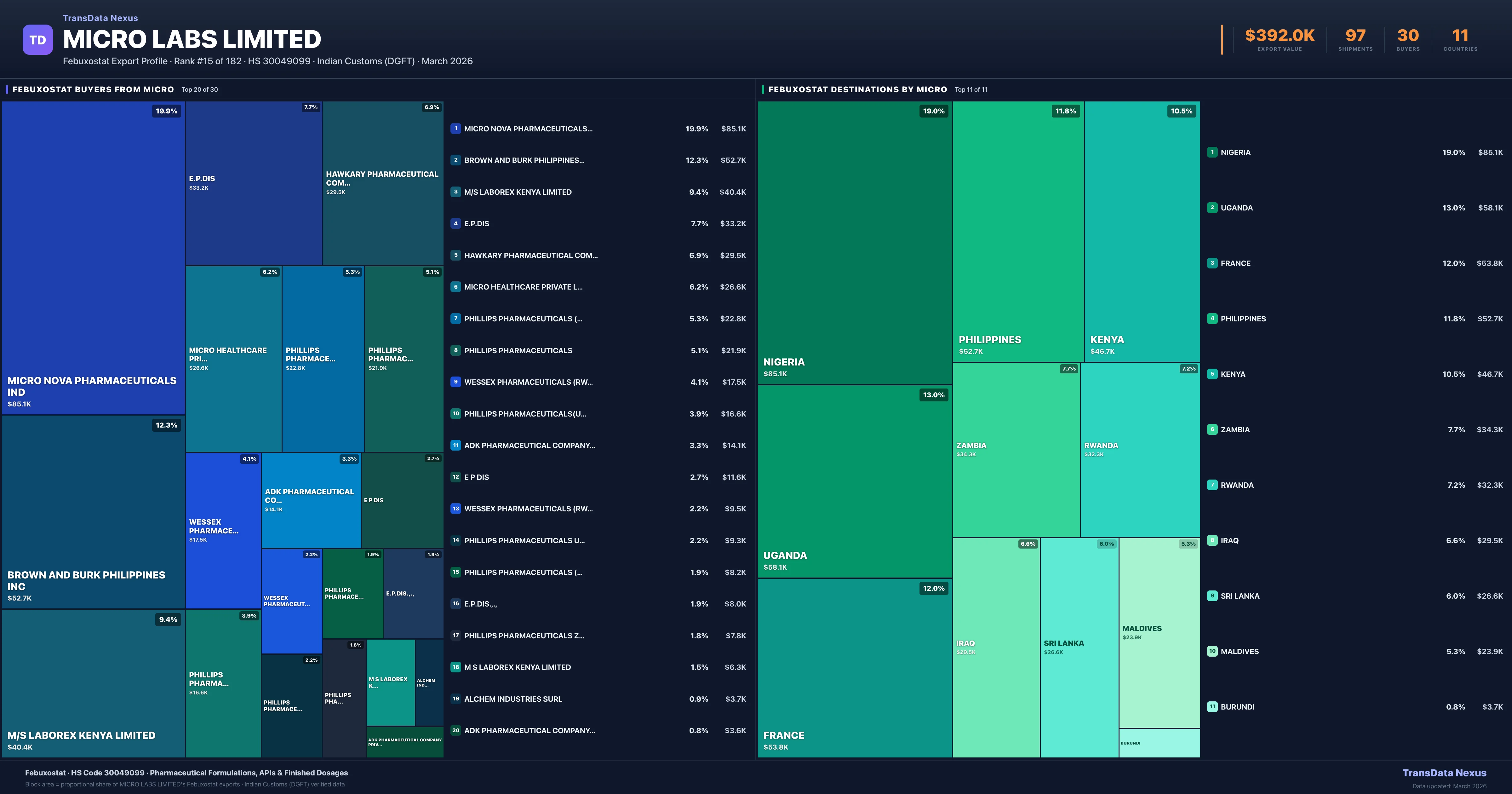 Micro Labs Limited Febuxostat export treemap — buyers and destination countries | TransData Nexus