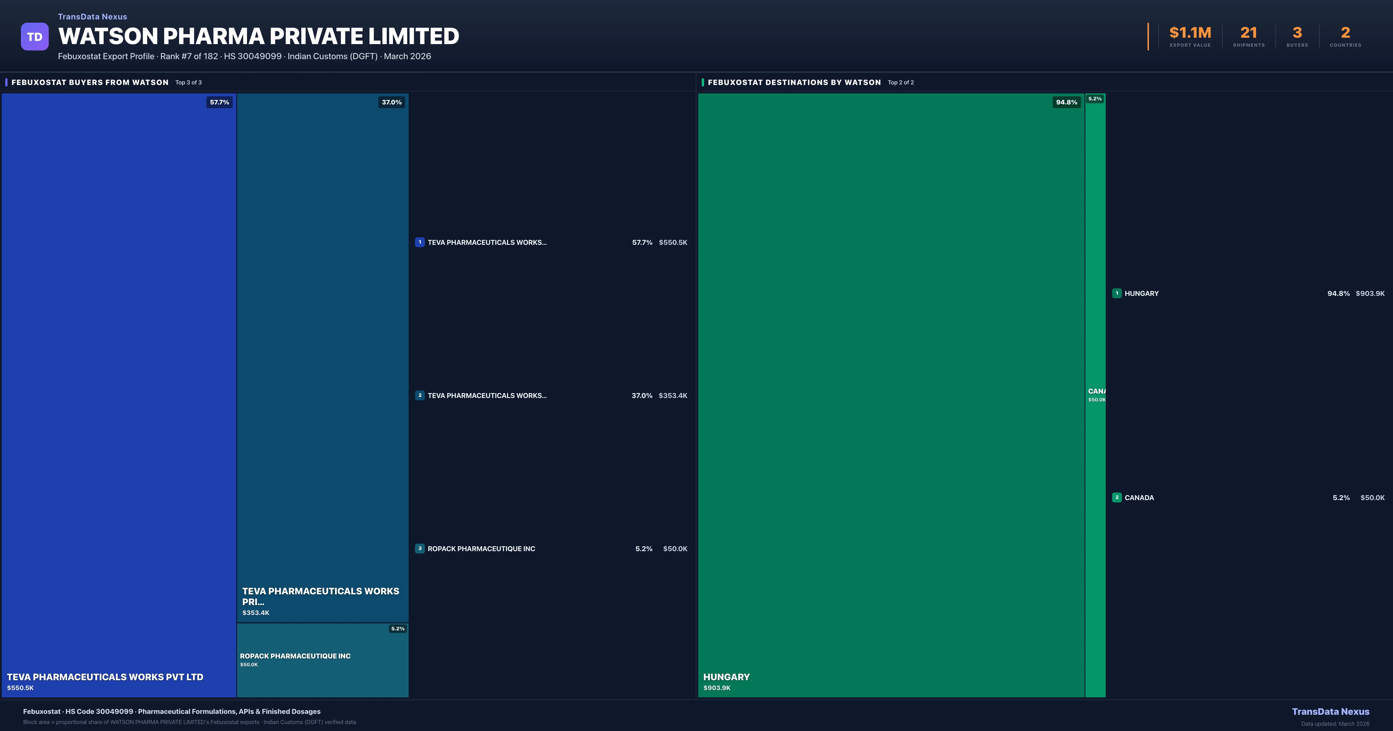 Watson Pharma Private Limited Febuxostat export treemap β buyers and destination countries | TransData Nexus