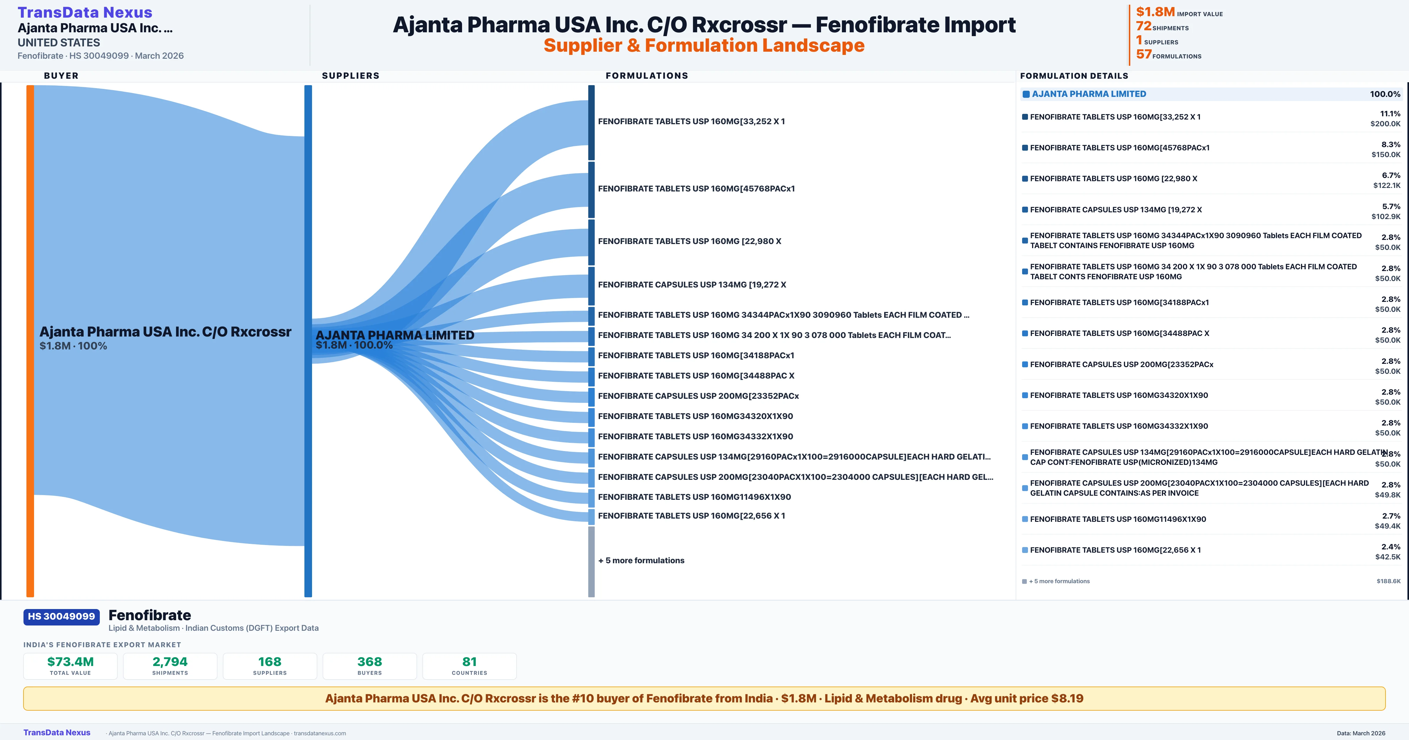AJANTA PHARMA USA INC. C/O RXCROSSR Fenofibrate import profile β suppliers, formulations and trade sources | TransData Nexus