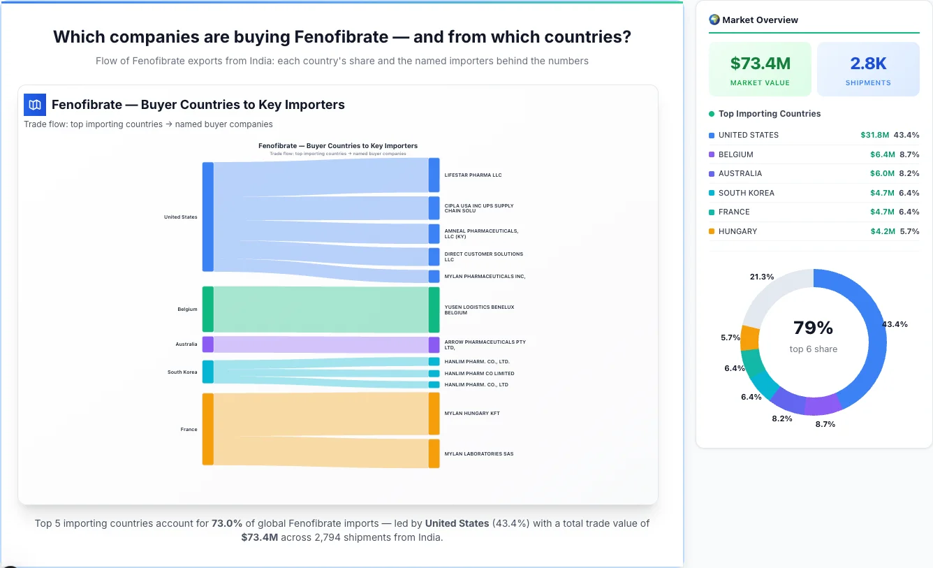 Fenofibrate Buyers by Country — Geographic Import Flow 2026 | TransData Nexus Fenofibrate buyers by country 2026 — top importing countries: United States (43.4%), Belgium (8.7%), Australia (8.2%). Total market: $73.4M across 2,794 shipments from India. Source: Indian Customs (DGFT) data compiled by TransData Nexus.