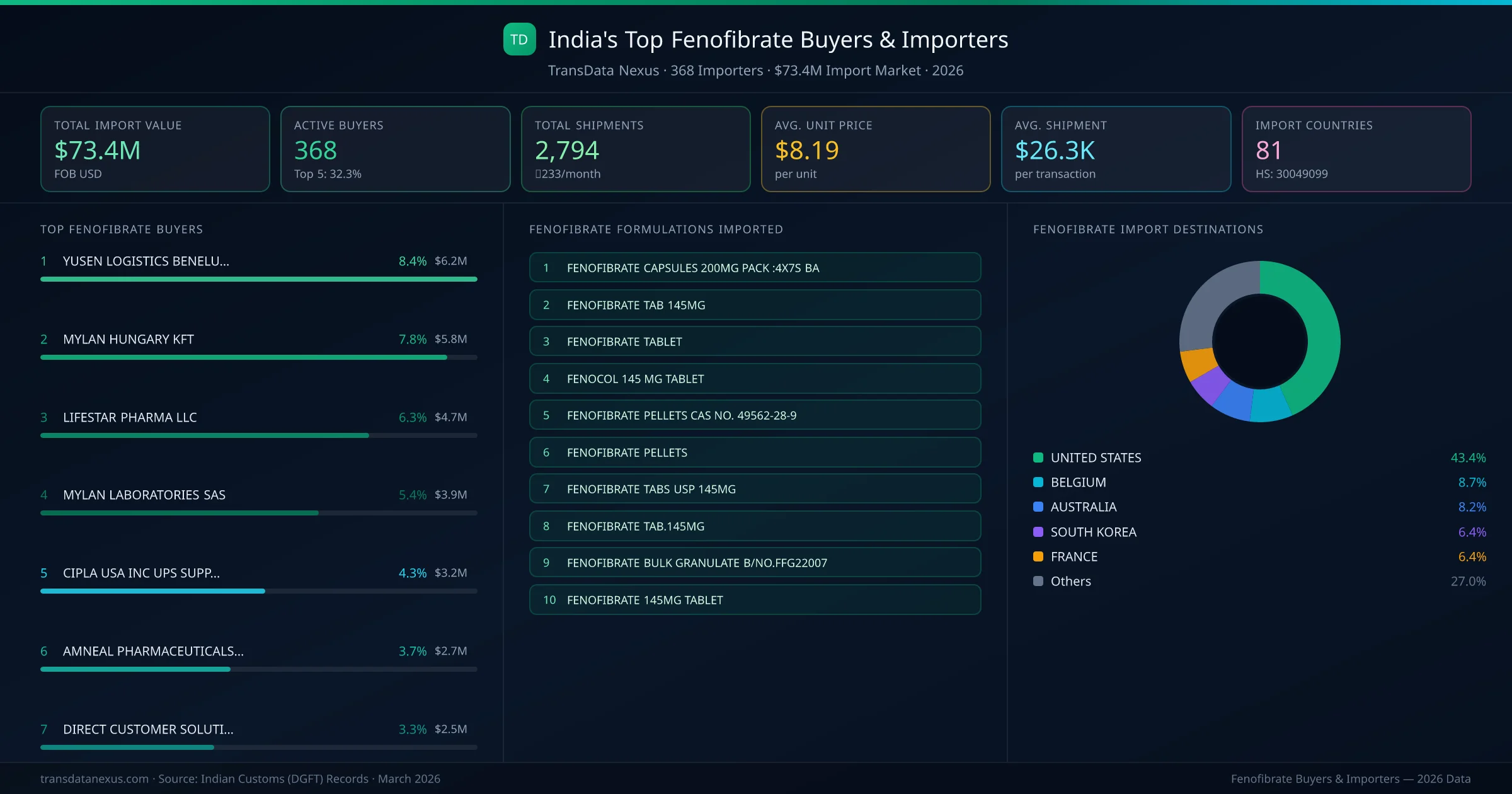 Top Fenofibrate Buyers & Importers — 368 buyers, $73.4M import market, top destinations and formulations