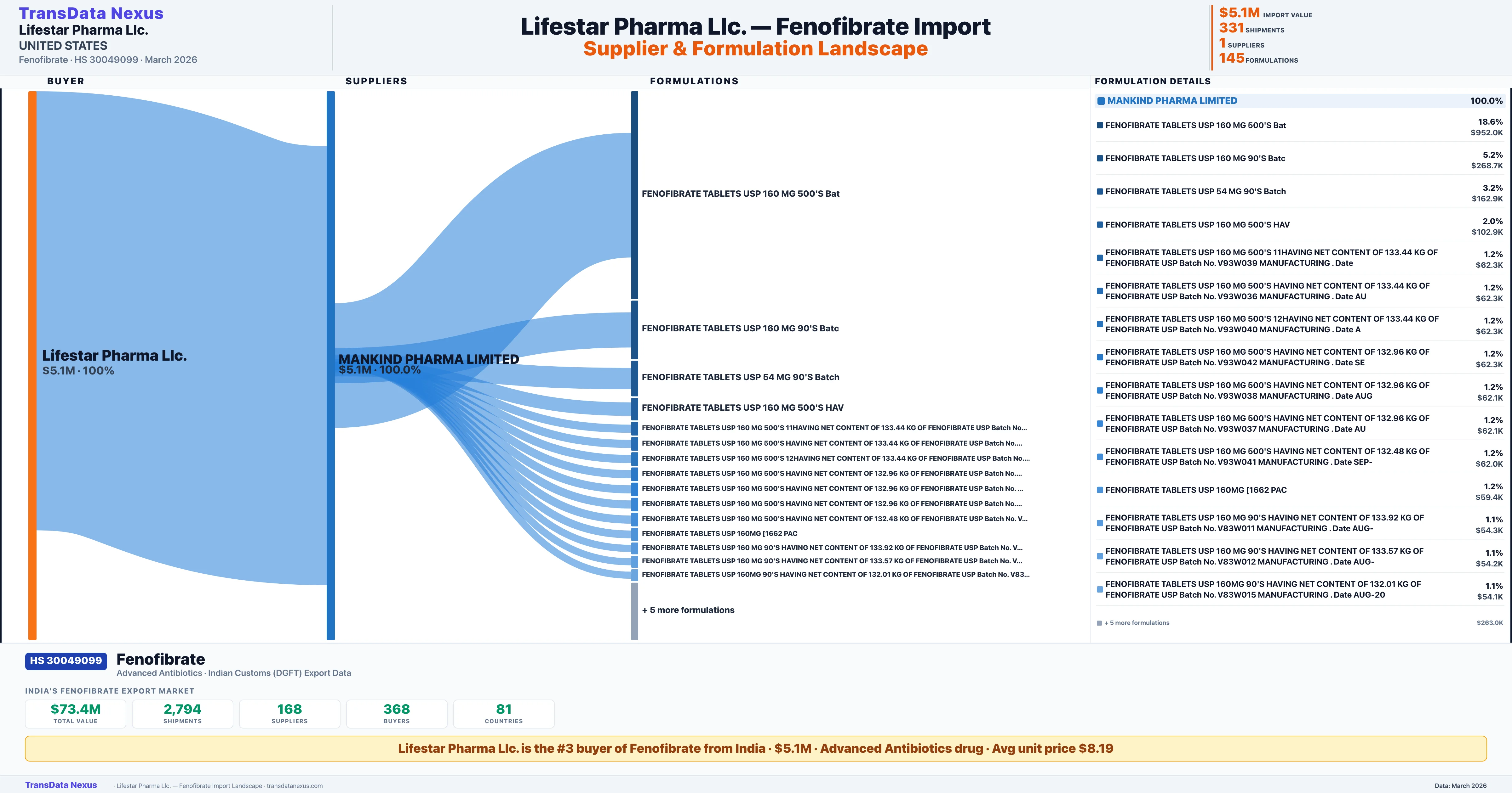 LIFESTAR PHARMA LLC Fenofibrate import profile — suppliers, formulations and trade sources | TransData Nexus