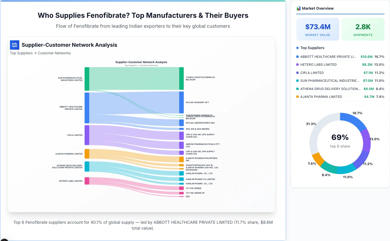 Fenofibrate supplier-buyer network Sankey diagram 2026 — flow from top Indian manufacturers to global buyers