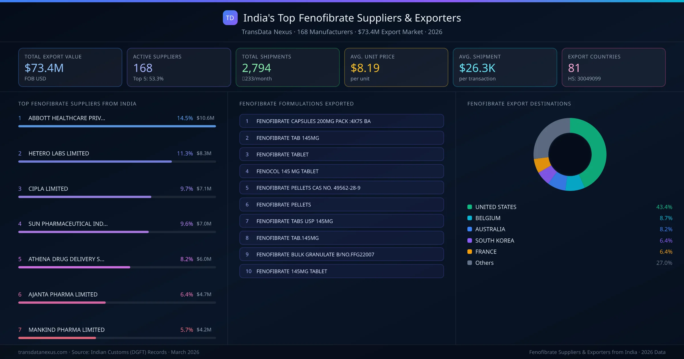 India's Top Fenofibrate Suppliers & Exporters — 168 manufacturers, $73.4M export market, top destinations and formulations