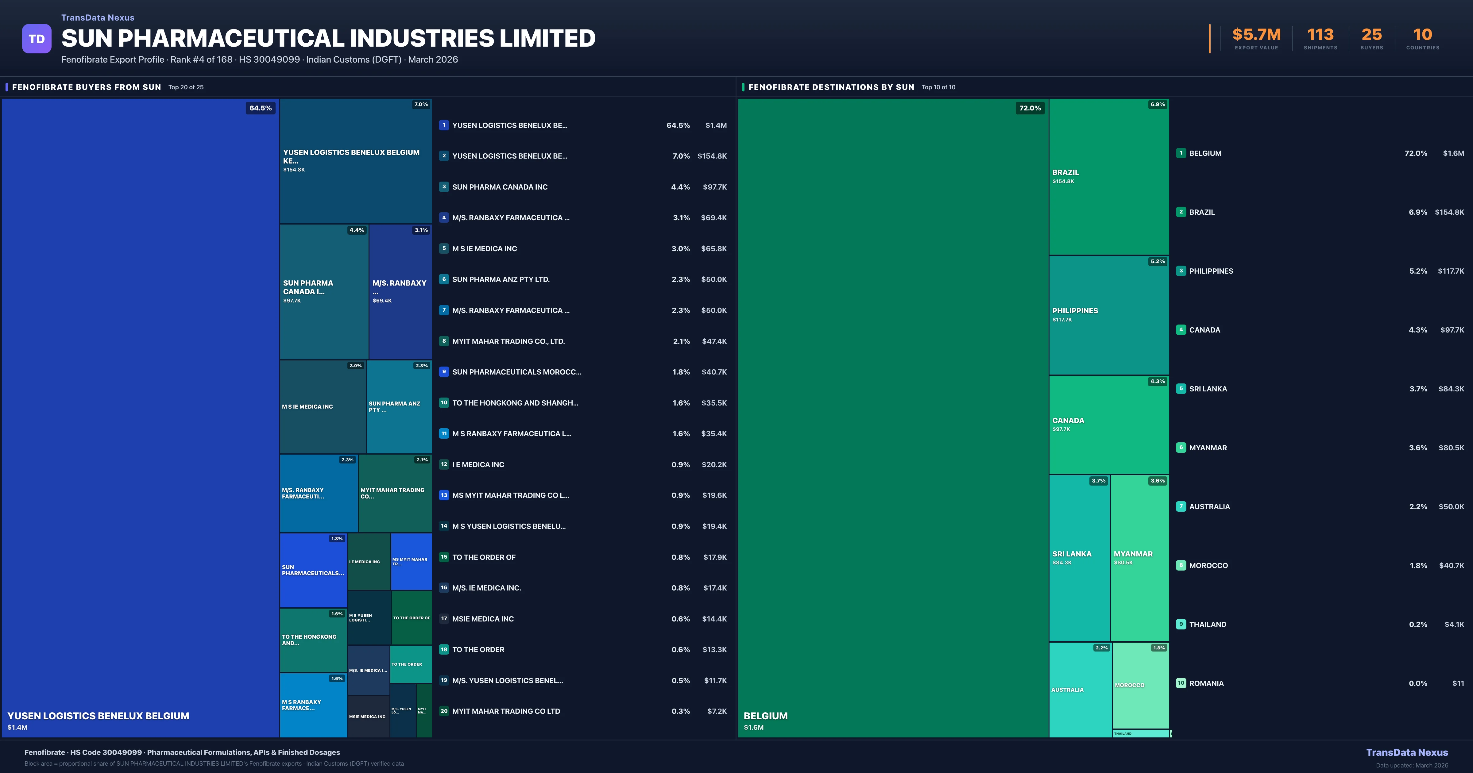 SUN Pharmaceutical Industries Limited Fenofibrate export treemap — buyers and destination countries | TransData Nexus