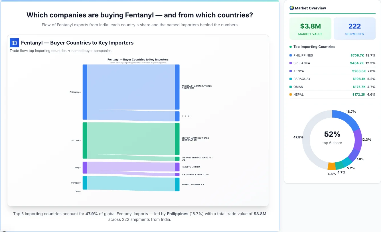 Fentanyl Buyers by Country — Geographic Import Flow 2026 | TransData Nexus Fentanyl buyers by country 2026 — top importing countries: Philippines (18.7%), Sri Lanka (12.3%), Kenya (7.0%). Total market: $3.8M across 222 shipments from India. Source: Indian Customs (DGFT) data compiled by TransData Nexus.