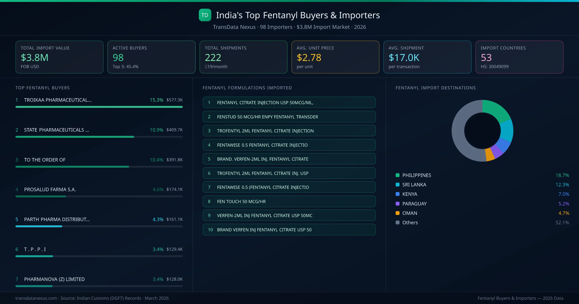 Top Fentanyl Buyers & Importers — 98 buyers, $3.8M import market, top destinations and formulations