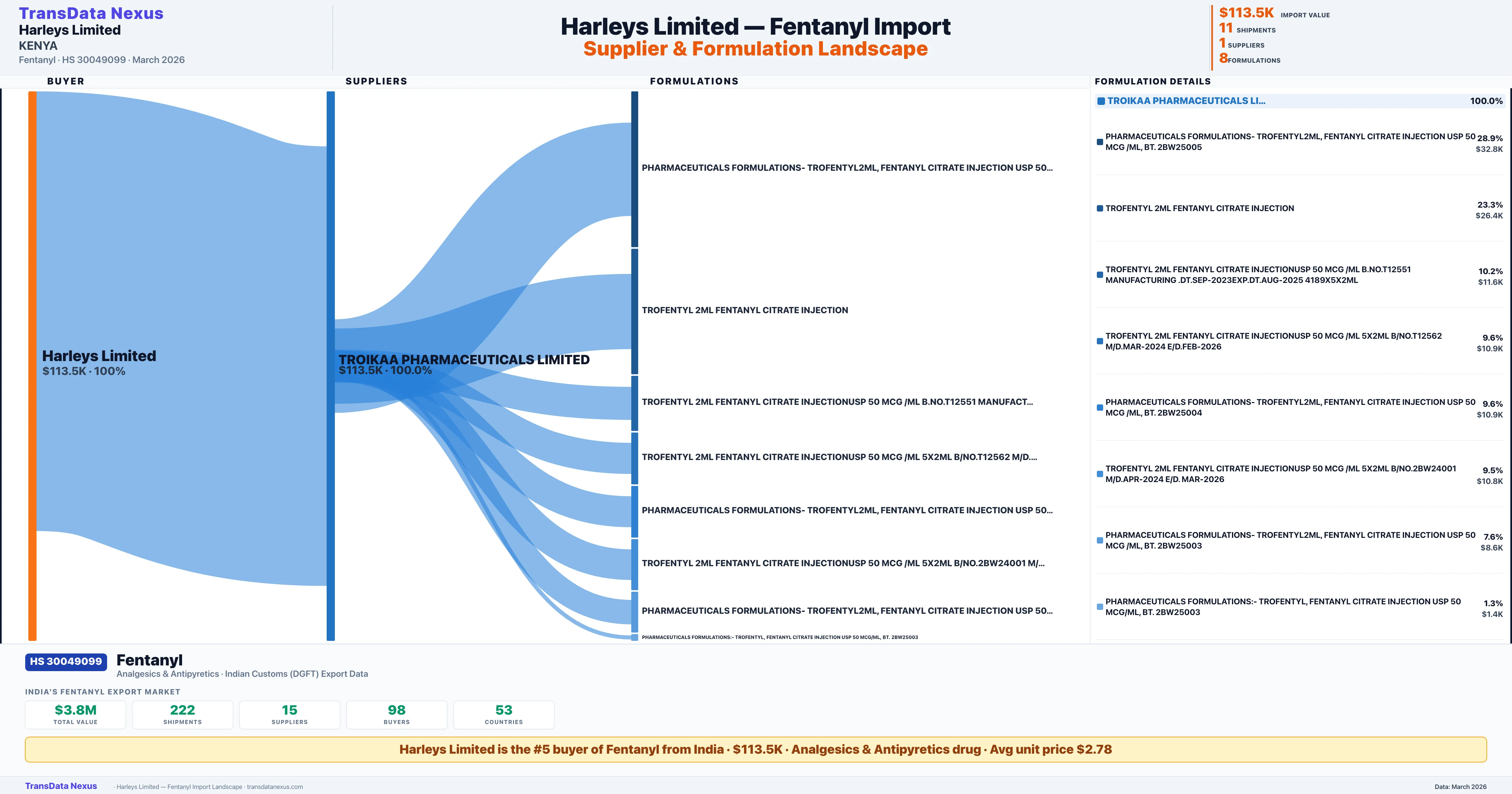 HARLEYS LIMITED Fentanyl import profile β suppliers, formulations and trade sources | TransData Nexus