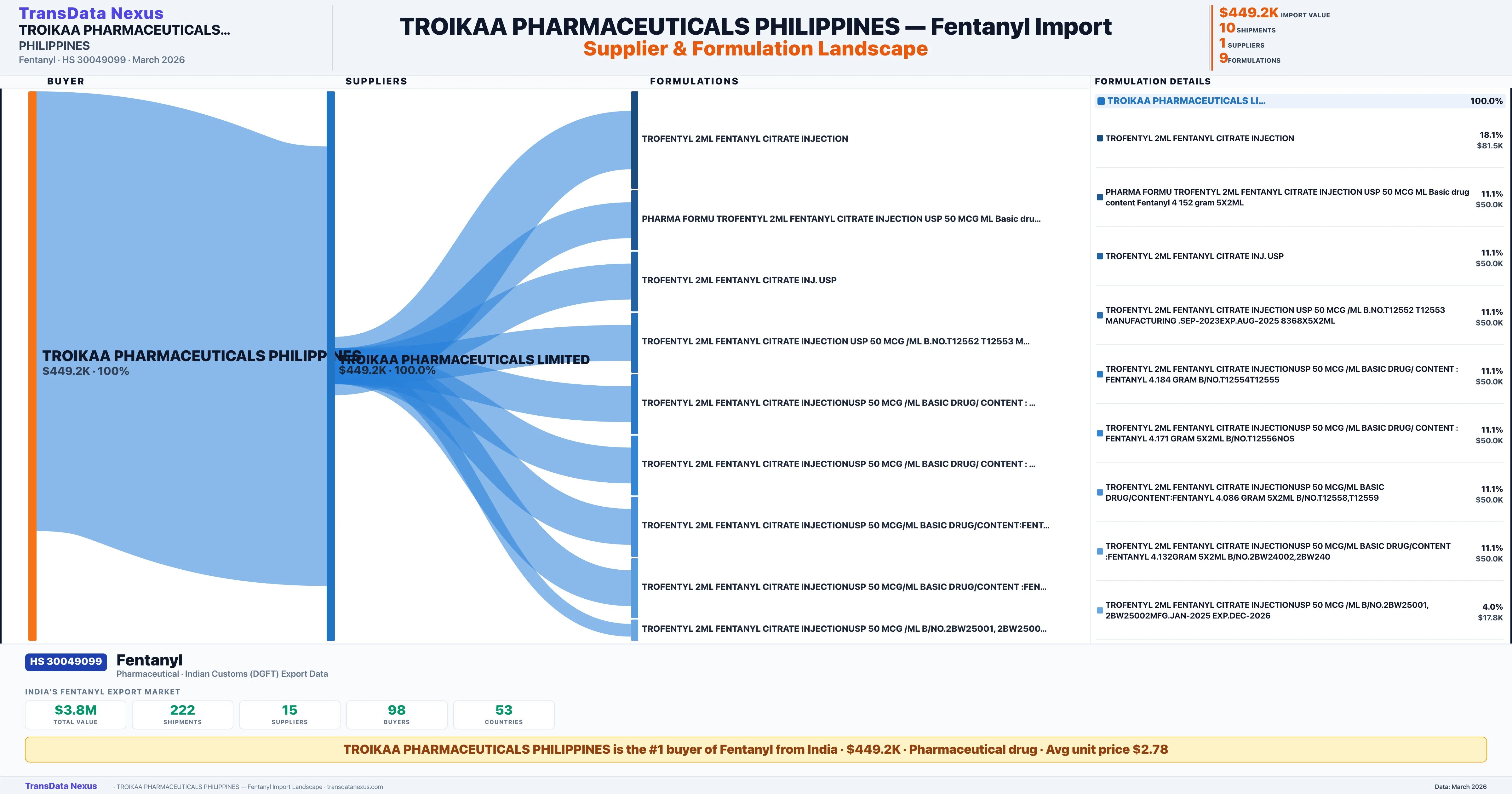 TROIKAA PHARMACEUTICALS PHILIPPINES Fentanyl import profile β suppliers, formulations and trade sources | TransData Nexus