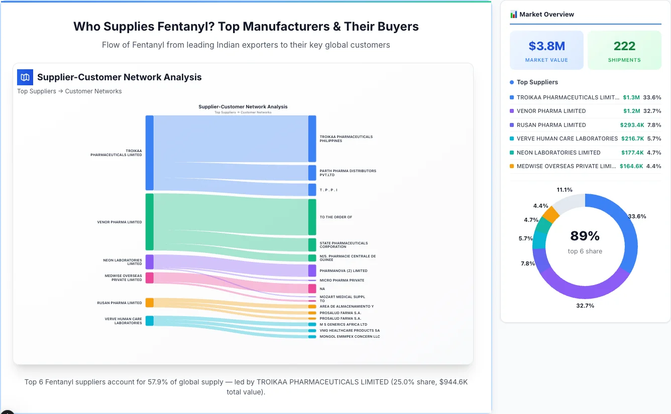 Fentanyl Supplier-Buyer Network (2026) | TransData Nexus Fentanyl supplier-buyer network Sankey diagram 2026 — flow from top Indian manufacturers to global buyers