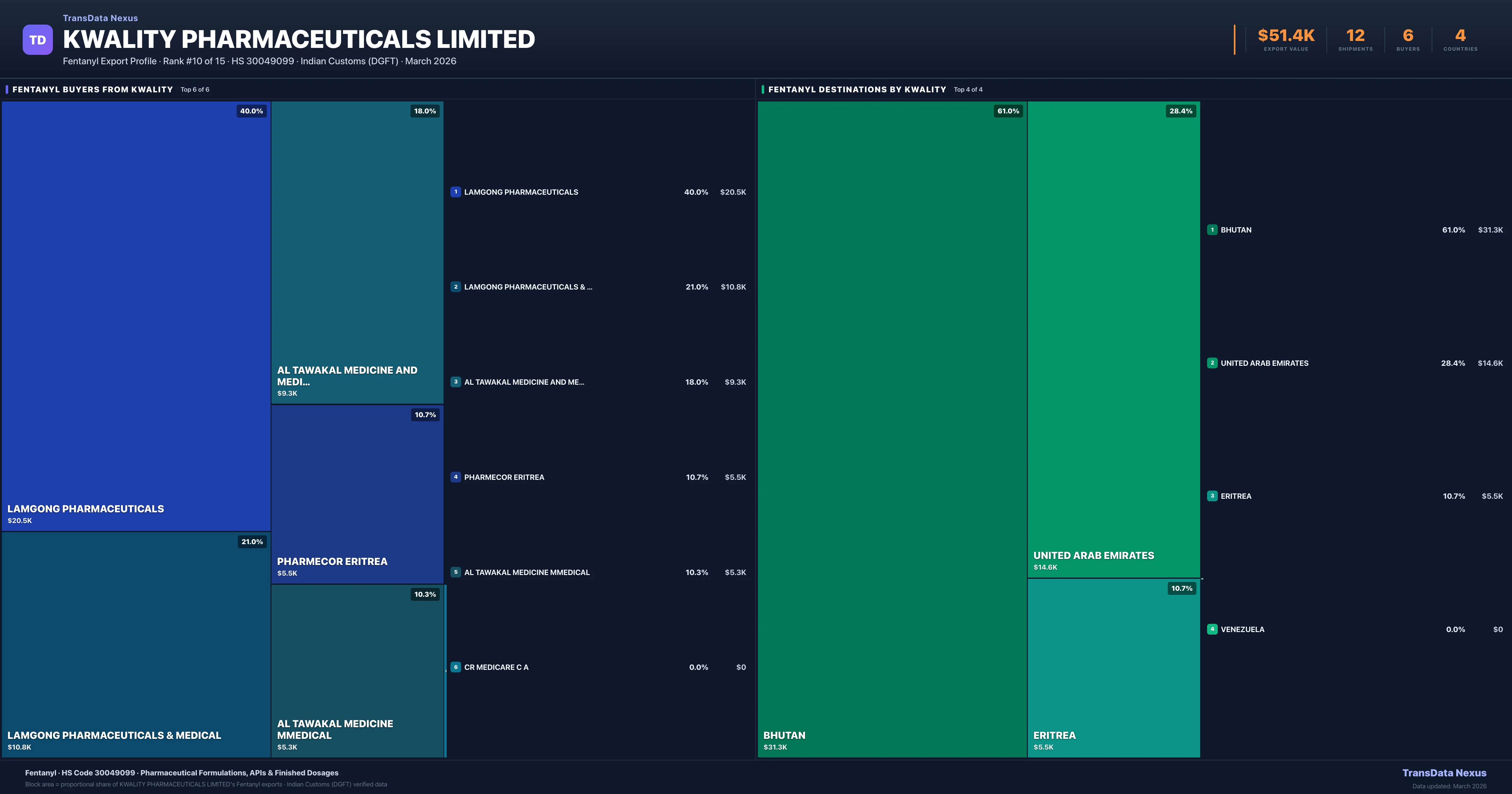 Kwality Pharmaceuticals Limited Fentanyl export treemap — buyers and destination countries | TransData Nexus