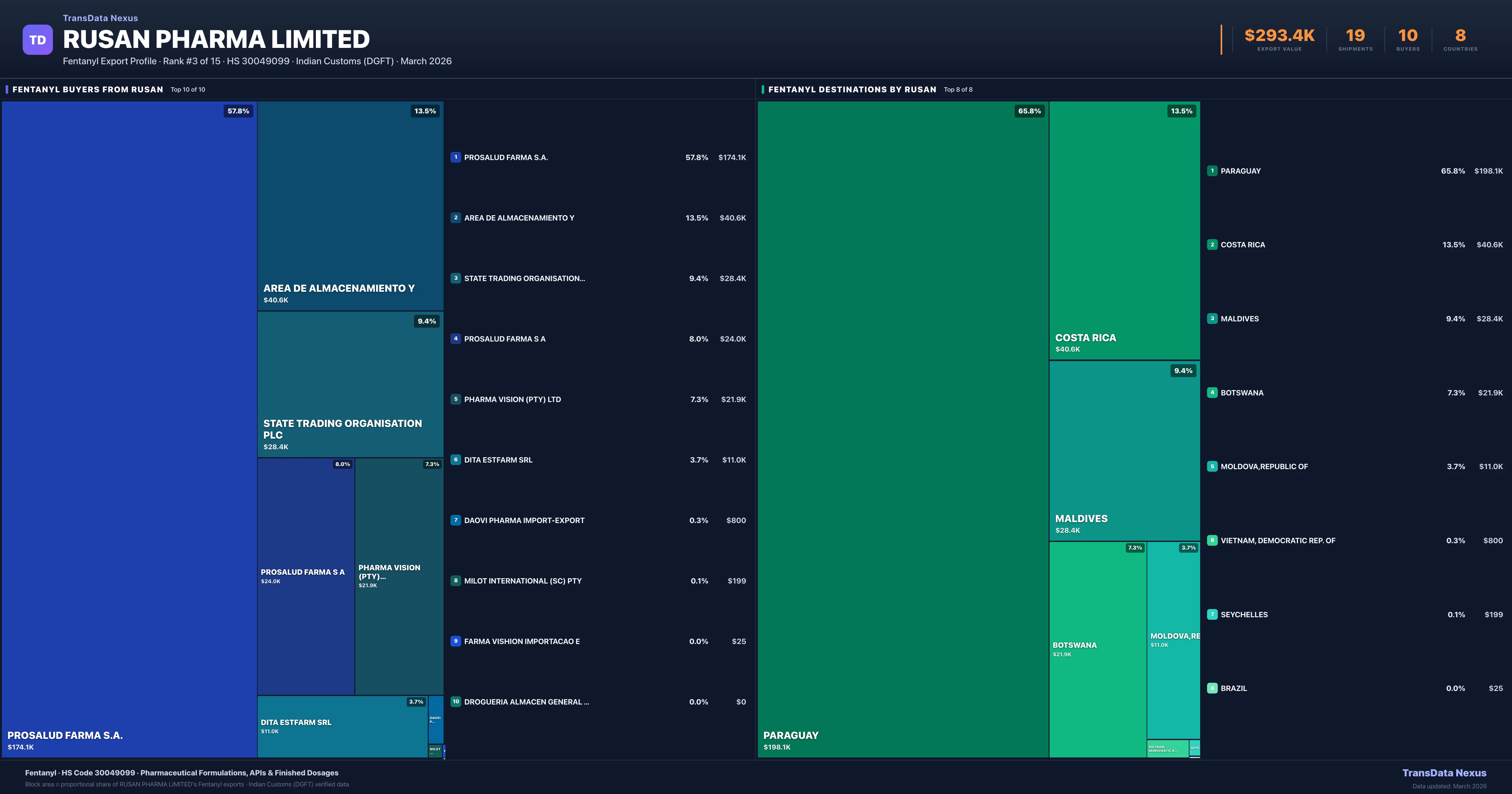 Rusan Pharma Limited Fentanyl export treemap β buyers and destination countries | TransData Nexus