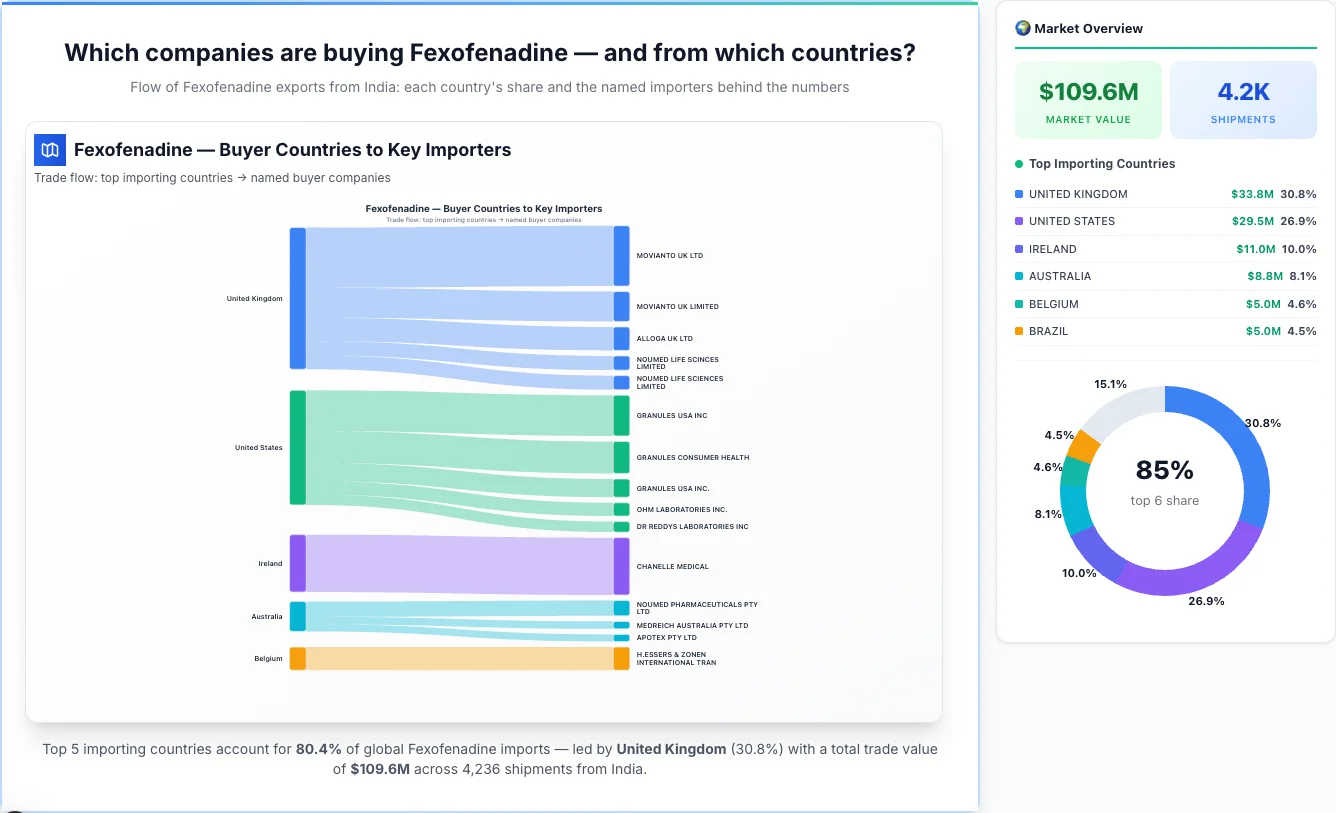 Fexofenadine buyers by country 2026 — top importing countries: United Kingdom (30.8%), United States (26.9%), Ireland (10.0%). Total market: $109.6M across 4,236 shipments from India. Source: Indian Customs (DGFT) data compiled by TransData Nexus.