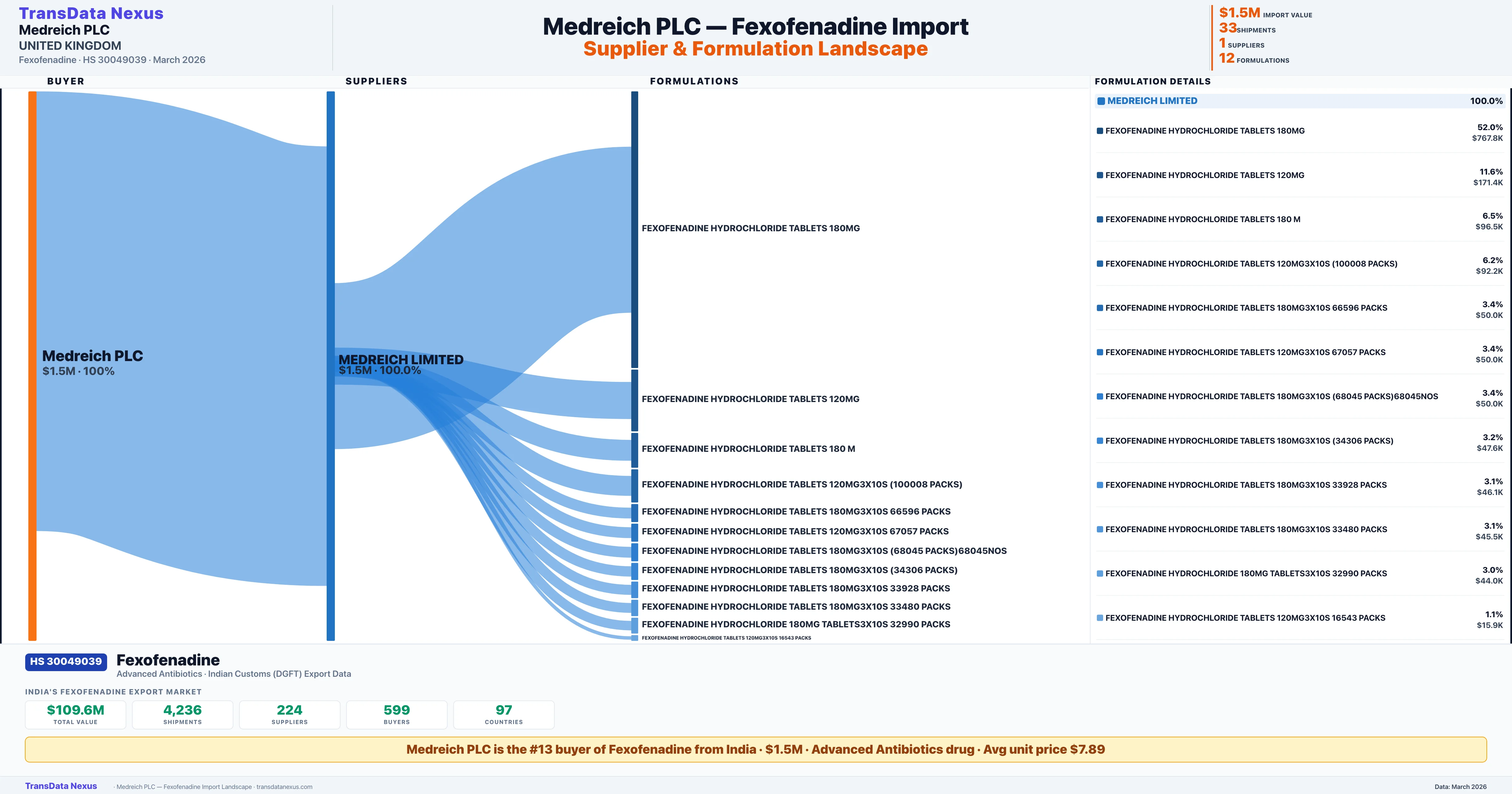 MEDREICH PLC Fexofenadine import profile — suppliers, formulations and trade sources | TransData Nexus