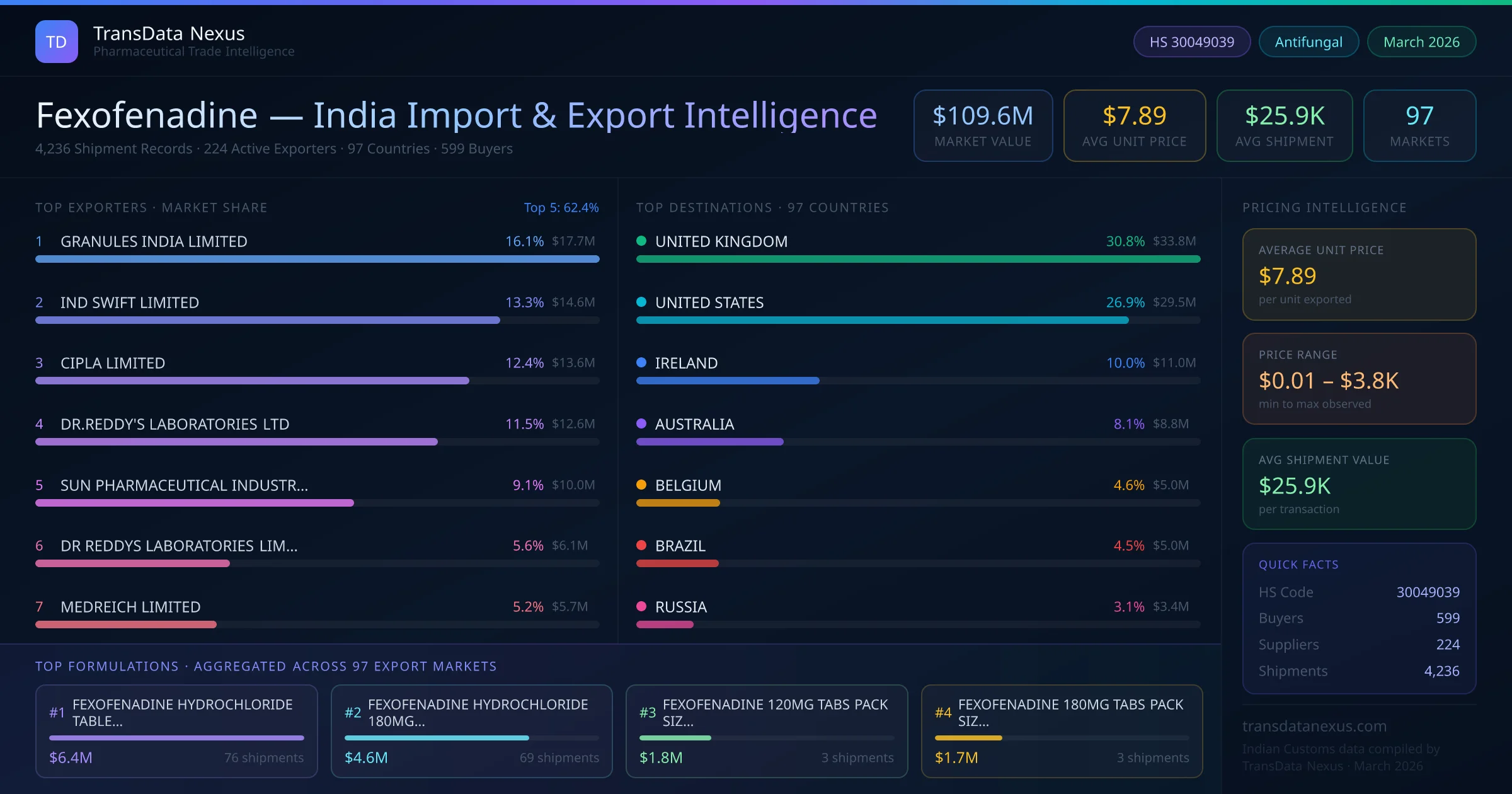 Fexofenadine India Export Intelligence — TransData Nexus Fexofenadine export data from India — top exporters, importing countries, pricing and trade statistics compiled by TransData Nexus