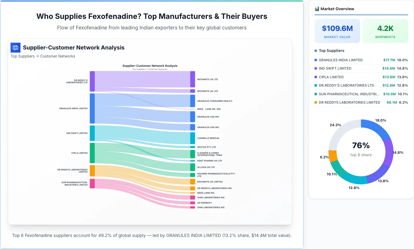 Fexofenadine supplier-buyer network Sankey diagram 2026 — flow from top Indian manufacturers to global buyers