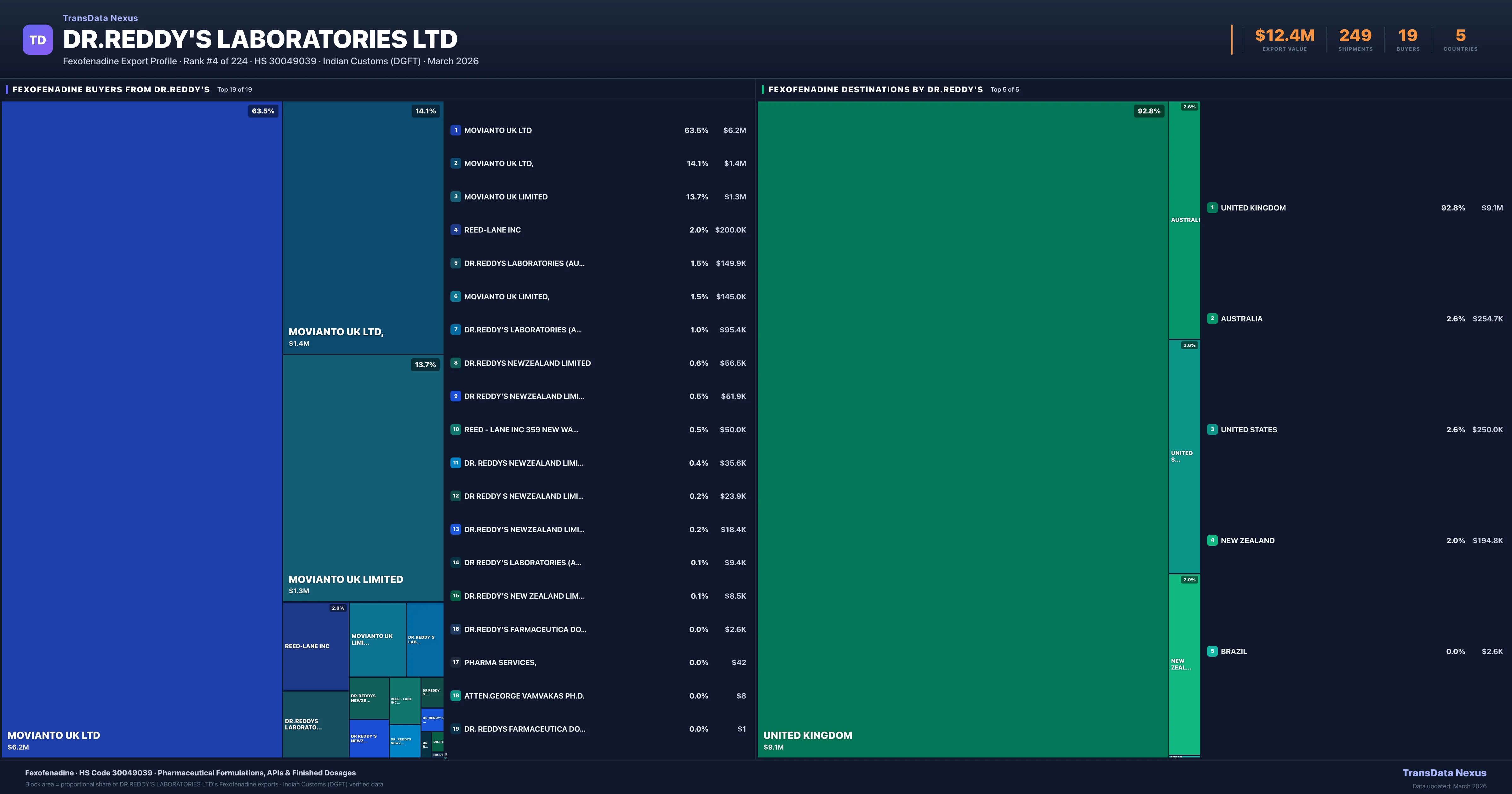 Dr.reddy's Laboratories Ltd Fexofenadine export treemap — buyers and destination countries | TransData Nexus