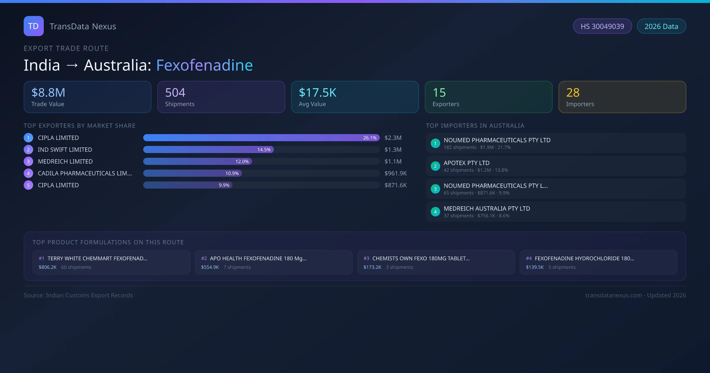 India to Australia Fexofenadine export trade route infographic — $8.8M USD trade value, 504 shipments, 15 exporters, 28 importers. HS Code 30049039. Data as of 2026.