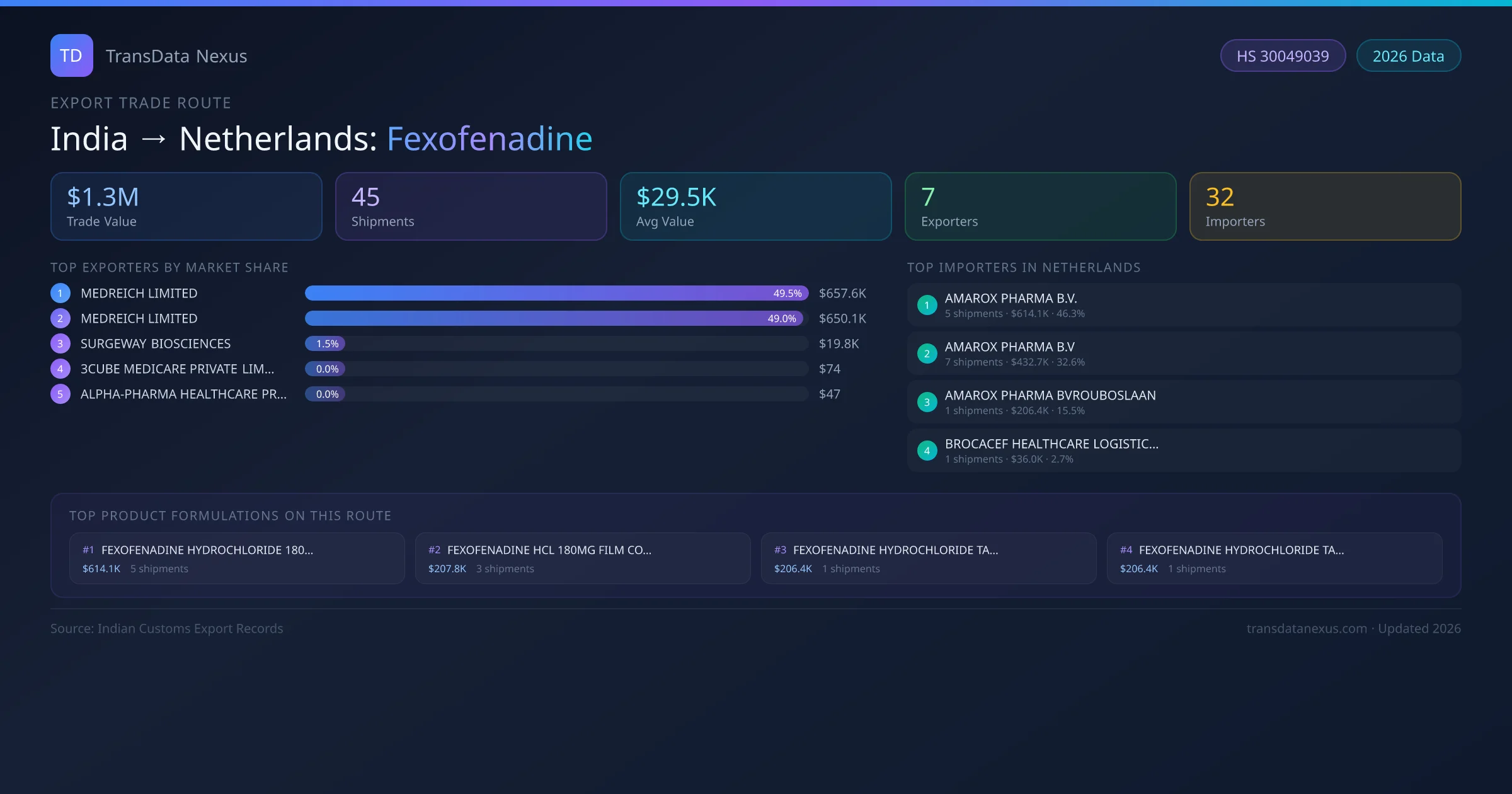 India to Netherlands Fexofenadine export trade route infographic — $1.3M USD trade value, 45 shipments, 7 exporters, 32 importers. HS Code 30049039. Data as of 2026.