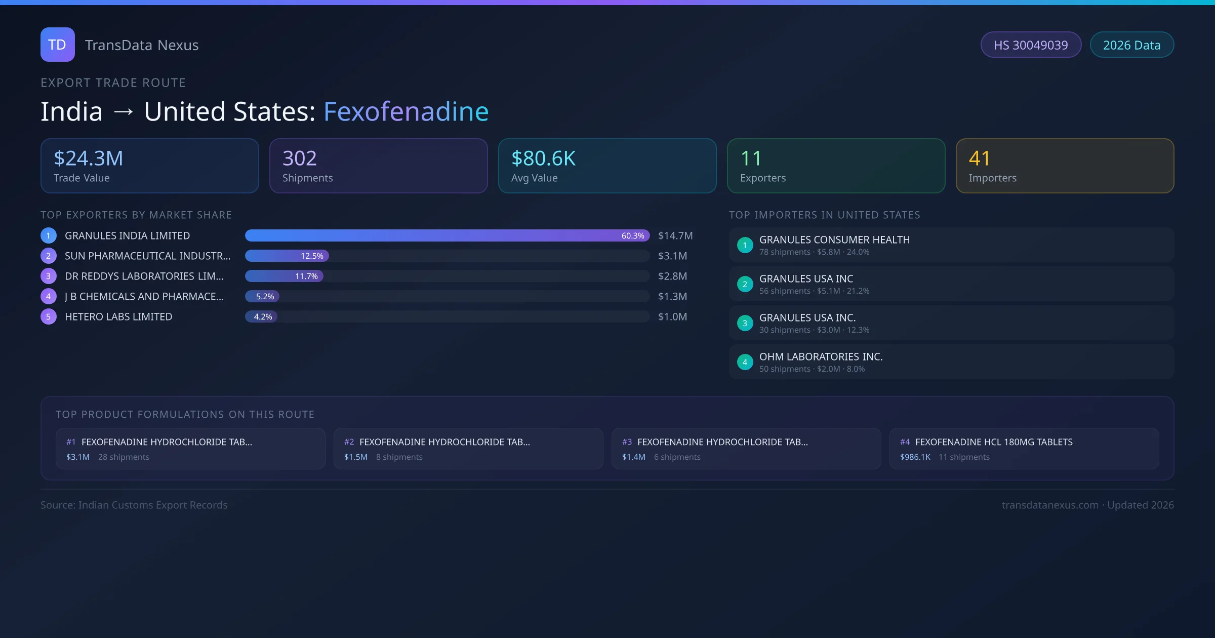 India to United States Fexofenadine export trade route infographic — $24.3M USD trade value, 302 shipments, 11 exporters, 41 importers. HS Code 30049039. Data as of 2026.