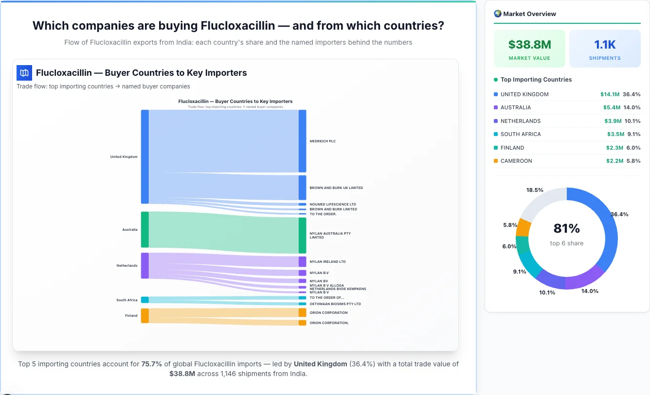 Flucloxacillin Buyers by Country — Geographic Import Flow 2026 | TransData Nexus Flucloxacillin buyers by country 2026 — top importing countries: United Kingdom (36.4%), Australia (14.0%), Netherlands (10.1%). Total market: $38.8M across 1,146 shipments from India. Source: Indian Customs (DGFT) data compiled by TransData Nexus.
