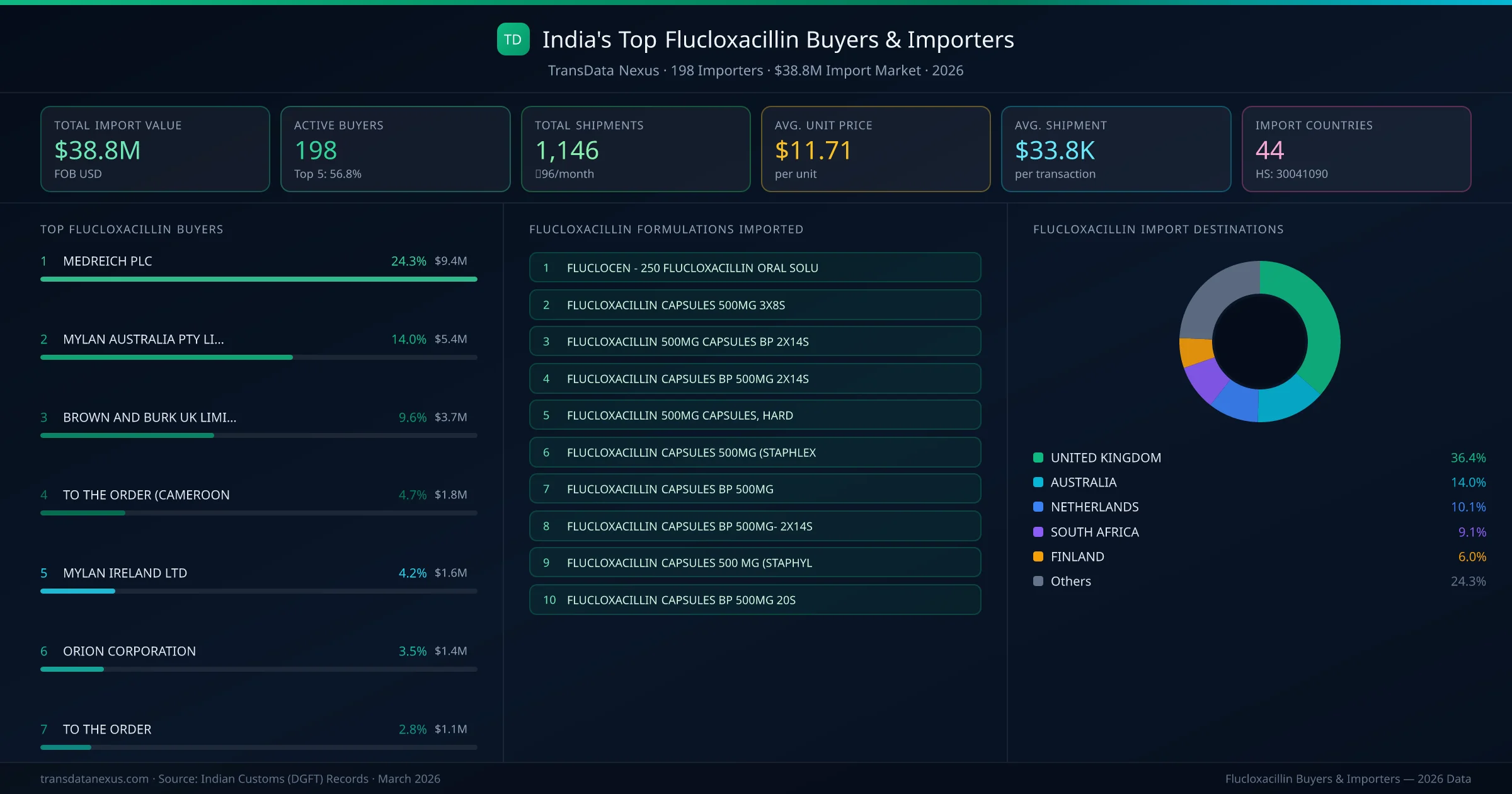 Top Flucloxacillin Buyers & Importers — 198 buyers, $38.8M import market, top destinations and formulations