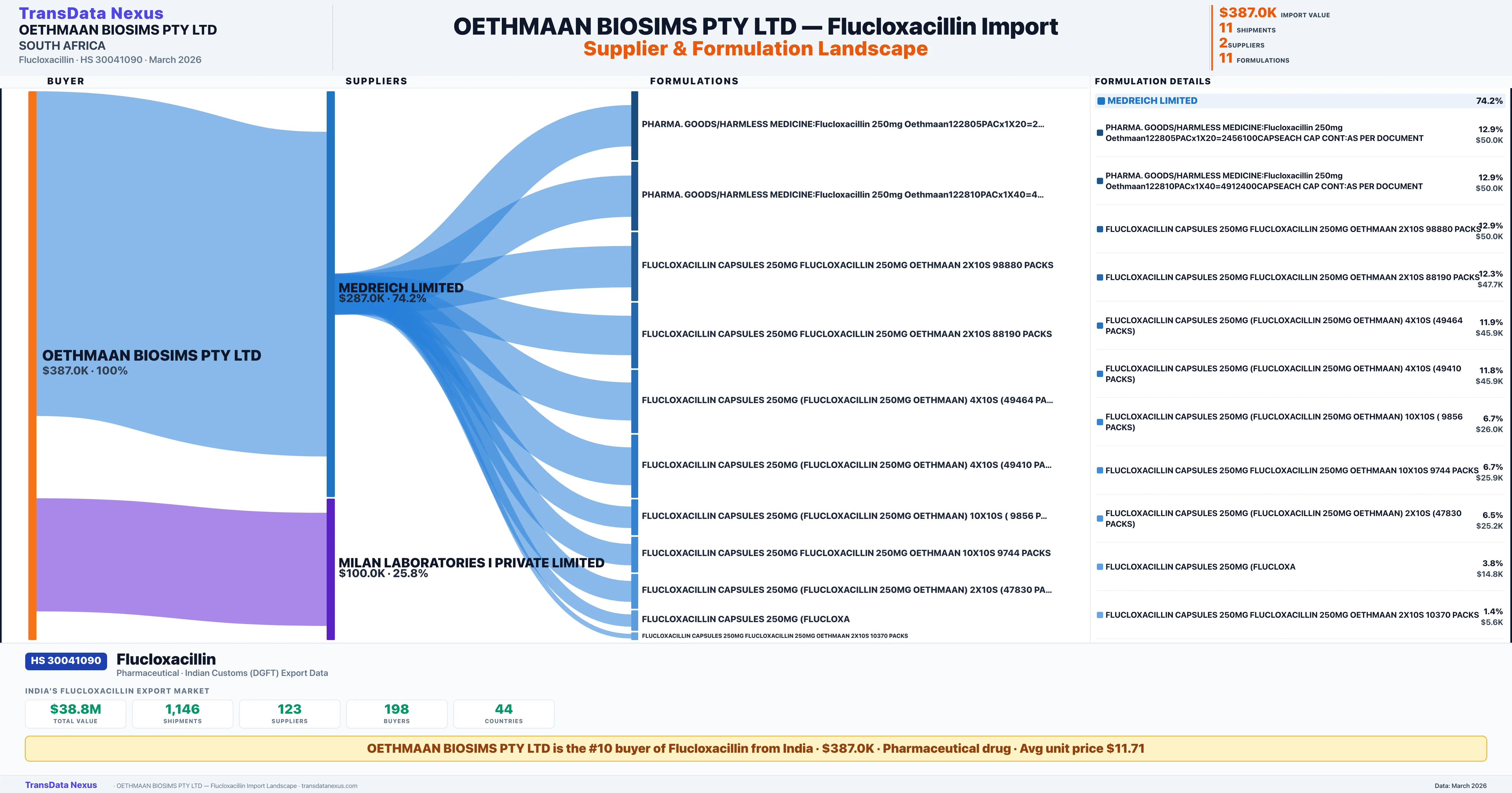 OETHMAAN BIOSIMS PTY LTD Flucloxacillin import profile — suppliers, formulations and trade sources | TransData Nexus