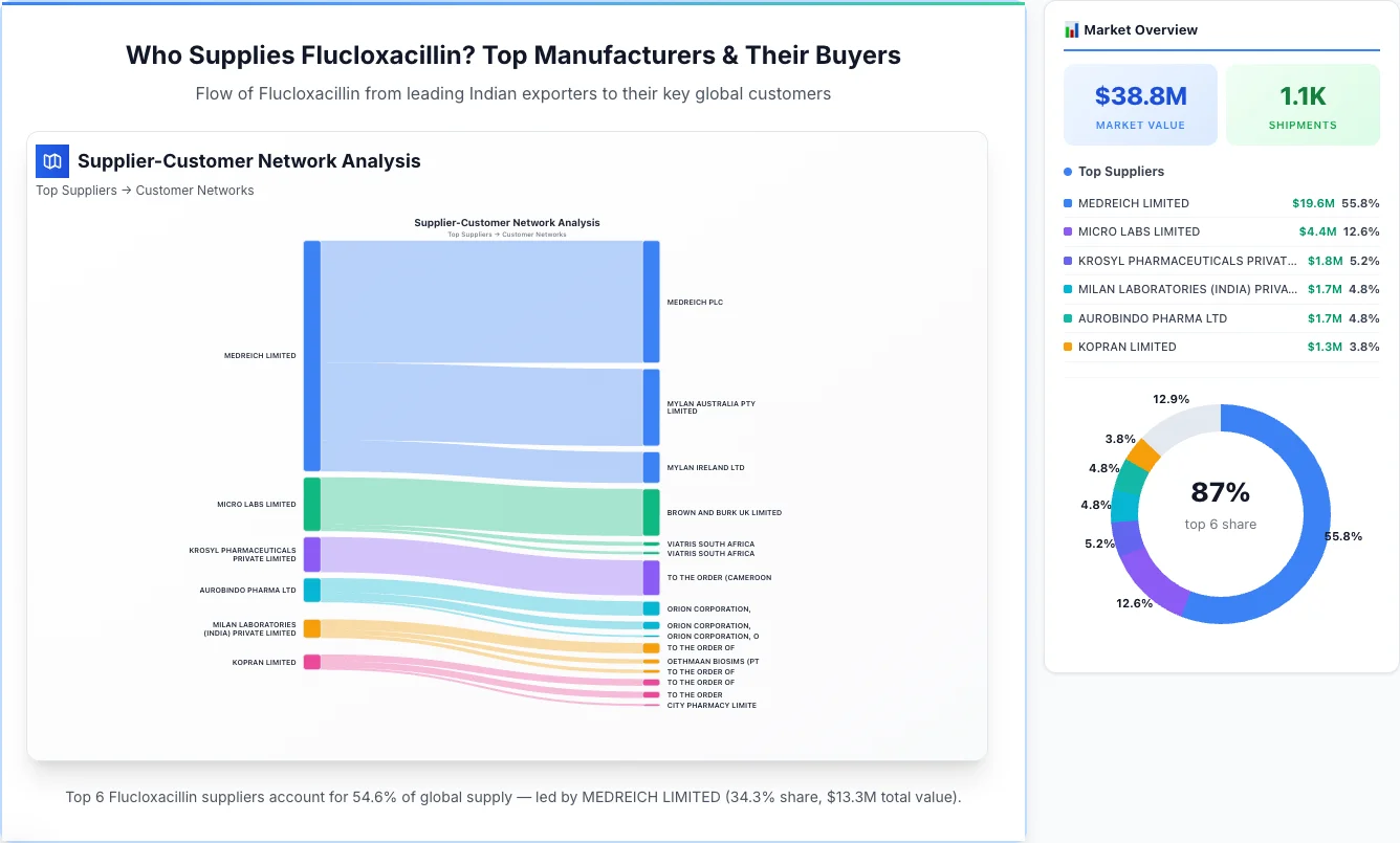 Flucloxacillin supplier-buyer network Sankey diagram 2026 — flow from top Indian manufacturers to global buyers
