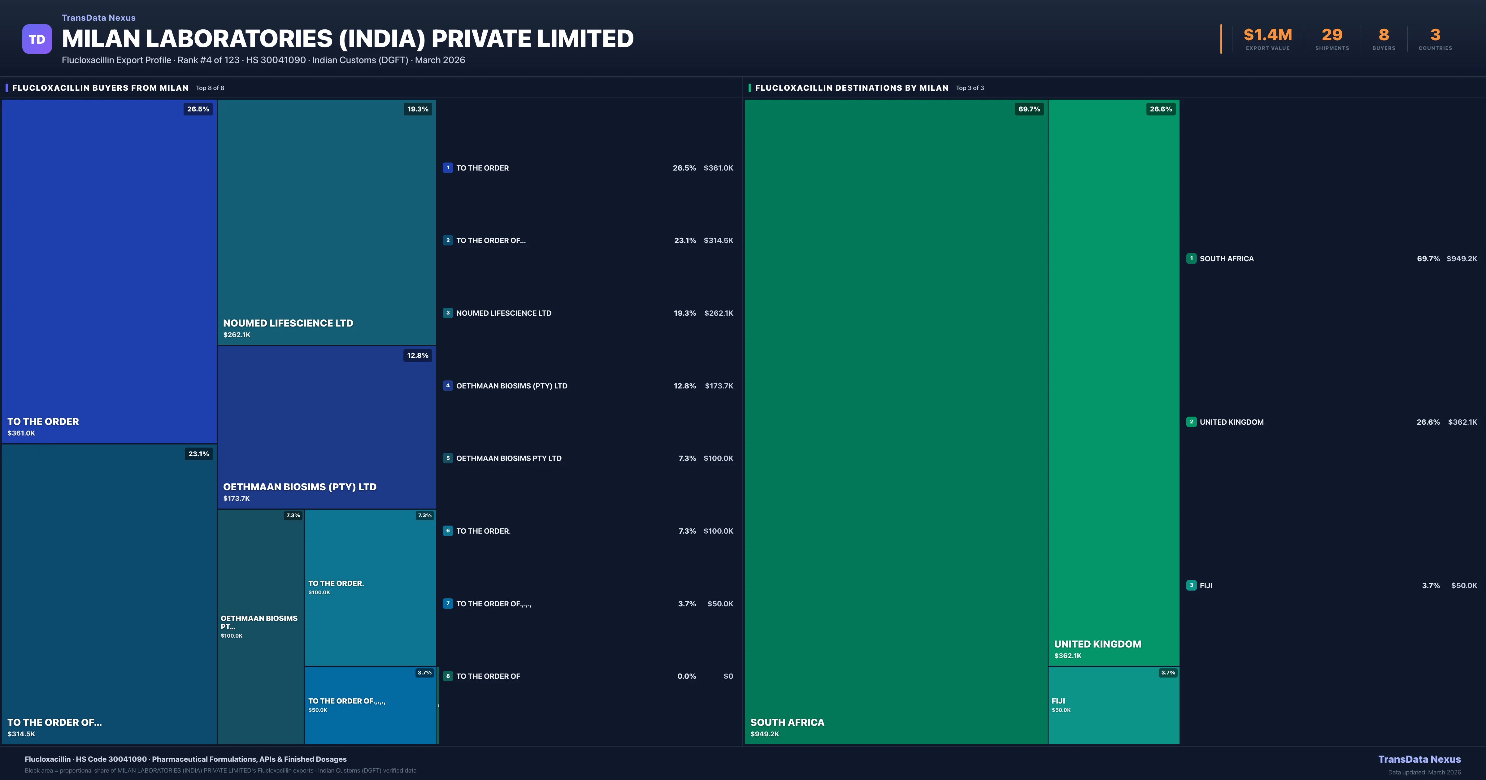 Milan Laboratories (india) Private Limited Flucloxacillin export treemap — buyers and destination countries | TransData Nexus